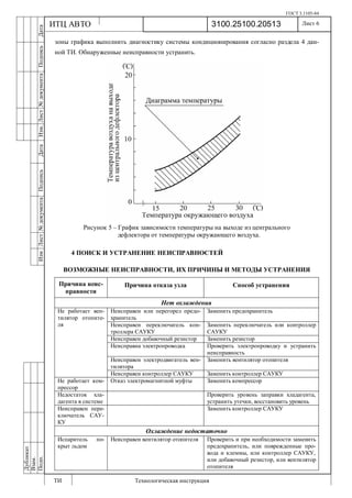 ГОСТ 3.1105-84
Лист 6
ИзмЛист№документаПодписьДатаИзм.Лист№документаПодписьДата
Дубликат
Взам.
Подп.
3100.25100.20513
ТИ Технологическая инструкция
ИТЦ АВТО
зоны графика выполнить диагностику системы кондиционирования согласно раздела 4 дан-
ной ТИ. Обнаруженные неисправности устранить.
Рисунок 5 – График зависимости температуры на выходе из центрального
дефлектора от температуры окружающего воздуха.
4 ПОИСК И УСТРАНЕНИЕ НЕИСПРАВНОСТЕЙ
ВОЗМОЖНЫЕ НЕИСПРАВНОСТИ, ИХ ПРИЧИНЫ И МЕТОДЫ УСТРАНЕНИЯ
Причина неис-
правности
Причина отказа узла Способ устранения
Нет охлаждения
Неисправен или перегорел предо-
хранитель
Заменить предохранитель
Неисправен переключатель кон-
троллера САУКУ
Заменить переключатель или контроллер
САУКУ
Неисправен добавочный резистор Заменить резистор
Неисправна электропроводка Проверить электропроводку и устранить
неисправность
Неисправен электродвигатель вен-
тилятора
Заменить вентилятор отопителя
Не работает вен-
тилятор отопите-
ля
Неисправен контроллер САУКУ Заменить контроллер САУКУ
Не работает ком-
прессор
Отказ электромагнитной муфты Заменить компрессор
Недостаток хла-
дагента в системе
Проверить уровень заправки хладагента,
устранить утечки, восстановить уровень
Неисправен пере-
ключатель САУ-
КУ
Заменить контроллер САУКУ
Охлаждение недостаточно
Испаритель по-
крыт льдом
Неисправен вентилятор отопителя Проверить и при необходимости заменить
предохранитель, или поврежденные про-
вода и клеммы, или контроллер САУКУ,
или добавочный резистор, или вентилятор
отопителя
 