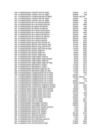 839 21700840302400 УСИЛИТ ПЕР КР ЗАДН 220506 278
840 21700840302400 УСИЛИТ ПЕР КР ЗАДН 220606 648
841 21700840302475 УСИЛИТЕЛЬ/ЗАГОТОВКА/ 160506 1022 ПР
842 21700840302500 УСИЛИТ ПЕР КР ЗАДН 220506 278
843 21700840302500 УСИЛИТ ПЕР КР ЗАДН 220606 648
844 21700840304400 КР-Н КР КРЫЛА ВЕРХН 220606 648
845 21700840304400 КР-Н КР КРЫЛА ВЕРХН 280705 6908
846 21700840304500 КР-НКРЕП КР ВЕРХН 220606 648
847 21700840304500 КР-НКРЕП КР ВЕРХН 280705 6908
848 21700840304600 КР-Н КРЕП КРЫЛ ВЕРХ 220606 648
849 21700840304600 КР-Н КРЕП КРЫЛ ВЕРХ 280705 6908
850 21700840304700 КР-Н КРЕПЛ КР ВЕРХН 220606 648
851 21700840304700 КР-Н КРЕПЛ КР ВЕРХН 280705 6908
852 21700840315400 КР-Н КРЕПЛ КРЫЛА 280205 5392
853 21700840315500 КР-Н КРЕПЛ КРЫЛА 280205 5392
854 21700840336200 ЩИТОК ПЕР КРЫЛА ПР 161205 8600
855 21700840336300 ЩИТОК ПЕР КРЫЛА ЛЕВ 161205 8600
856 21700840360200 КОЖУХ ЗАЩ ПЕР КР ПР 161205 8600
857 21700840360300 КОЖУХ ЗАЩ ПЕР КР ЛЕВ 161205 8600
858 21700840401000 КРЫЛО ЗАДН ПР 51004 4006
859 21700840401400 КРЫЛО ЗАДН ПР 80206 9086
860 21700840401500 КРЫЛО ЗАДН ЛЕВ 80206 9086
861 21700840404400 НАДСТАВКА З КРЫЛ 30305 5422
862 21700840404500 НАДСТАВКА ЗАДН КРЫЛА 30305 5422
863 21700840404600 НАДСТАВКА ЗАДН КР 30305 5422
864 21700840404700 НАДСТАВКА ЗАДН КР ЛЕВ 30305 5422
865 21700840405000 ЖЕЛОБОК С НАДСТ 110306 9410
866 21700840405100 ЖЕЛОБОК С НАДСТ 110306 9410
867 21700840405600 ЖЕЛОБОК ЗАДН КР ПР 110306 9410
868 21700840405700 ЖЕЛОБОК ЗАДН КР ЛЕВ 110306 9410
869 21700840406600 СОЕДИНИТЕЛЬ КР И ПОЛА 71005 7754
870 21700840406600 СОЕДИНИТЕЛЬ КР И ПОЛА 220803 112
871 21700840406600 СОЕДИНИТЕЛЬ КР И ПОЛА 230306 7461ПИ
872 21700840406700 СОЕДИНИТЕЛЬ КР И ПОЛА 71005 7754
873 21700840406700 СОЕДИНИТЕЛЬ КР И ПОЛА 220803 112
874 21700840406700 СОЕДИНИТЕЛЬ КР И ПОЛА 230306 7461ПИ
875 21700840407600 УСИЛИТЕЛЬ ЗАДНЕГО КРЫЛА 30305 5422
876 21700840407700 УСИЛИТЕЛЬ ЗАДНЕГО КРЫЛА 30305 5422
877 21700840410000 РАМКА ЛЮКА НАЛ ГОРЛОВ 190606 602
878 21700840410000 РАМКА ЛЮКА НАЛ ГОРЛОВ 220803 112
879 21700840410100 РАМКА ЛЮКА НАЛ ГОРЛ 120104 1366
880 21700840410100 РАМКА ЛЮКА НАЛ ГОРЛ 190606 602
881 21700840410100 РАМКА ЛЮКА НАЛ ГОРЛ 220803 112
882 21700840441200 ФАРТУК ЗАДН 150904 3831
883 21700840441300 ФАРТУК ЗАДН 150904 3831
884 21700840465800 НАКЛАДКА З/КРЫЛА 280606 708
885 21700840465900 НАКЛАДКА З/КРЫЛА 280606 708
886 21700840604000 ФИКСАТОР ЗАМКА КАПОТА 11003 489
887 21700840604200 ПЛАСТИНА ФИКСАТ 11003 489
888 21700840604400 ФИКСАТОР ЗАМКА 11003 489
889 21700840604400 ФИКСАТОР ЗАМКА 261205 8702
890 21700840607001 КРЮЧОК КАПОТА 160506 228
891 21700840607200 КРЮЧОК КАПОТА 11003 489
892 21700840607400 КР-Н КРЮЧКА КАПОТА 11003 489
893 21700840701000 ПЕТЛЯ КАПОТА 210605 6560
894 21700840701100 ПЕТЛЯ КАПОТА ЛЕВ 210605 6560
 