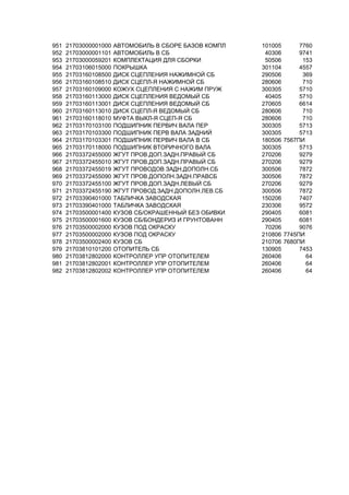 951 21703000001000 АВТОМОБИЛЬ В СБОРЕ БАЗОВ КОМПЛ 101005 7760
952 21703000001101 АВТОМОБИЛЬ В СБ 40306 9741
953 21703000059201 КОМПЛЕКТАЦИЯ ДЛЯ СБОРКИ 50506 153
954 21703106015000 ПОКРЫШКА 301104 4557
955 21703160108500 ДИСК СЦЕПЛЕНИЯ НАЖИМНОЙ СБ 290506 369
956 21703160108510 ДИСК СЦЕПЛ-Я НАЖИМНОЙ СБ 280606 710
957 21703160109000 КОЖУХ СЦЕПЛЕНИЯ С НАЖИМ ПРУЖ 300305 5710
958 21703160113000 ДИСК СЦЕПЛЕНИЯ ВЕДОМЫЙ СБ 40405 5710
959 21703160113001 ДИСК СЦЕПЛЕНИЯ ВЕДОМЫЙ СБ 270605 6614
960 21703160113010 ДИСК СЦЕПЛ-Я ВЕДОМЫЙ СБ 280606 710
961 21703160118010 МУФТА ВЫКЛ-Я СЦЕП-Я СБ 280606 710
962 21703170103100 ПОДШИПНИК ПЕРВИЧ ВАЛА ПЕР 300305 5713
963 21703170103300 ПОДШИПНИК ПЕРВ ВАЛА ЗАДНИЙ 300305 5713
964 21703170103301 ПОДШИПНИК ПЕРВИЧ ВАЛА В СБ 180506 7567ПИ
965 21703170118000 ПОДШИПНИК ВТОРИЧНОГО ВАЛА 300305 5713
966 21703372455000 ЖГУТ ПРОВ.ДОП.ЗАДН.ПРАВЫЙ СБ 270206 9279
967 21703372455010 ЖГУТ ПРОВ.ДОП.ЗАДН.ПРАВЫЙ СБ 270206 9279
968 21703372455019 ЖГУТ ПРОВОДОВ ЗАДН.ДОПОЛН.СБ 300506 7872
969 21703372455090 ЖГУТ ПРОВ.ДОПОЛН.ЗАДН.ПРАВСБ 300506 7872
970 21703372455100 ЖГУТ ПРОВ.ДОП.ЗАДН.ЛЕВЫЙ СБ 270206 9279
971 21703372455190 ЖГУТ ПРОВОД.ЗАДН.ДОПОЛН.ЛЕВ.СБ 300506 7872
972 21703390401000 ТАБЛИЧКА ЗАВОДСКАЯ 150206 7407
973 21703390401000 ТАБЛИЧКА ЗАВОДСКАЯ 230306 9572
974 21703500001400 КУЗОВ СБ/ОКРАШЕННЫЙ БЕЗ ОБИВКИ 290405 6081
975 21703500001600 КУЗОВ СБ/БОНДЕРИЗ И ГРУНТОВАНН 290405 6081
976 21703500002000 КУЗОВ ПОД ОКРАСКУ 70206 9076
977 21703500002000 КУЗОВ ПОД ОКРАСКУ 210806 7745ПИ
978 21703500002400 КУЗОВ СБ 210706 7680ПИ
979 21703810101200 ОТОПИТЕЛЬ СБ 130905 7453
980 21703812802000 КОНТРОЛЛЕР УПР ОТОПИТЕЛЕМ 260406 64
981 21703812802001 КОНТРОЛЛЕР УПР ОТОПИТЕЛЕМ 260406 64
982 21703812802002 КОНТРОЛЛЕР УПР ОТОПИТЕЛЕМ 260406 64
 