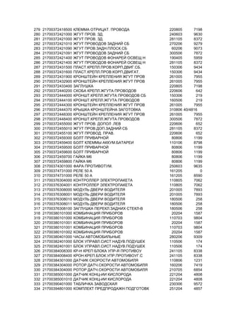 279 21700372418500 КЛЕММА ОТРИЦАТ. ПРОВОДА 220805 7198
280 21700372421000 ЖГУТ ПРОВ. ЗД. 240603 9630
281 21700372421000 ЖГУТ ПРОВ. ЗД. 281105 8372
282 21700372421010 ЖГУТ ПРОВОДОВ ЗАДНИЙ СБ 270206 9279
283 21700372421090 ЖГУТ ПРОВ.ЗАДН.ПЛОСК.СБ 60206 9073
284 21700372421091 ЖГУТ ПРОВОДОВ ЗАДНИЙ СБ 300506 7872
285 21700372421400 ЖГУТ ПРОВОДОВ ФОНАРЕЙ ОСВЕЩ Н 190405 5959
286 21700372421400 ЖГУТ ПРОВОДОВ ФОНАРЕЙ ОСВЕЩ Н 281105 8372
287 21700372431500 ПЛАСТ.КРЕПЛ.ПРОВ.КОРП.ДВИГ.СБ. 150306 9434
288 21700372431600 ПЛАСТ.КРЕПЛ.ПРОВ.КОРП.ДВИГАТ. 150306 9434
289 21700372431900 КРОНШТЕЙН КРЕПЛЕНИЯ ЖГУТ ПРОВ 261005 7955
290 21700372432900 КРОНШТЕЙН КРЕПЛЕНИЯ ЖГУТ ПРОВ 261005 7955
291 21700372433400 ЗАГЛУШКА 220805 7198
292 21700372440200 СКОБА КРЕПЛ.ЖГУТА ПРОВОДОВ 220606 642
293 21700372444000 КРОНШТ.КРЕПЛ.ЖГУТА ПРОВОДОВ СБ 150306 219
294 21700372444100 КРОНШТ.КРЕПЛ.ЖГУТА ПРОВОДОВ 160506 219
295 21700372444300 КРОНШТЕЙН КРЕПЛЕНИЯ ЖГУТ ПРОВ 261005 7955
296 21700372444370 КРЫШКА КРОНШТЕЙНА ЗАГОТОВКА 310806 40/4816
297 21700372448300 КРОНШТЕЙН КРЕПЛЕНИЯ ЖГУТ ПРОВ 261005 7955
298 21700372448400 КРОНШТ.КРЕПЛ.ЖГУТА ПРОВОДОВ 300506 7872
299 21700372455000 ЖГУТ ПРОВ. ДОПОЛ .ЛЕВ 220606 652
300 21700372455010 ЖГУТ ПРОВ.ДОП.ЗАДНИЙ СБ 281105 8372
301 21700372455100 ЖГУТ ПРОВОД. ПРАВ. 220606 652
302 21700372459300 БОЛТ ПРИВАРНОЙ 80806 1199
303 21700372459400 БОЛТ КЛЕММЫ АККУМ.БАТАРЕИ 110106 8798
304 21700372459500 БОЛТ ПРИВАРНОЙ 80806 1199
305 21700372459600 БОЛТ ПРИВАРНОЙ 80806 1199
306 21700372459700 ГАЙКА М6 80806 1199
307 21700372459800 ГАЙКА М6 80806 1199
308 21700374301000 ФАРА ПРОТИВОТУМ. 250603 9635
309 21700374731000 РЕЛЕ 50 А 161205 0
310 21700374731000 РЕЛЕ 50 А 161205 8590
311 21700376304000 КОНТРОЛЛЕР ЭЛЕКТРОПАКЕТА 110805 7062
312 21700376304001 КОНТРОЛЛЕР ЭЛЕКТРОПАКЕТА 110805 7062
313 21700376308000 МОДУЛЬ ДВЕРИ ВОДИТЕЛЯ 201005 7893
314 21700376308001 МОДУЛЬ ДВЕРИ ВОДИТЕЛЯ 201005 7893
315 21700376308010 МОДУЛЬ ДВЕРИ ВОДИТЕЛЯ 180506 258
316 21700376308011 МОДУЛЬ ДВЕРИ ВОДИТЕЛЯ 180506 258
317 21700376308100 ЗАГЛУШКА ПЕРЕКЛ.ЗАДНИХ СТЕКЛ-В 180506 258
318 21700380101000 КОМБИНАЦИЯ ПРИБОРОВ 20204 1587
319 21700380101000 КОМБИНАЦИЯ ПРИБОРОВ 110703 9804
320 21700380101001 КОМБИНАЦИЯ ПРИБОРОВ 20204 1587
321 21700380101001 КОМБИНАЦИЯ ПРИБОРОВ 110703 9804
322 21700380101002 КОМБИНАЦИЯ ПРИБОРОВ 20204 1587
323 21700380401000 ЧАСЫ АВТОМОБИЛЬНЫЕ 280206 9309
324 21700382401000 БЛОК УПРАВЛ.СИСТ.НАДУВ.ПОДУШЕК 110506 174
325 21700382401001 БЛОК УПРАВЛ.СИСТ.НАДУВ.ПОДУШЕК 110506 174
326 21700384008300 КР-Н КРЕП БЛОКА УПР-Я ПРОТИВОУ 241105 8338
327 21700384008400 КРОН.КРЕП.БЛОК.УПР.ПРОТИВОУГ.С 241105 8338
328 21700384301000 ДАТЧИК СКОРОСТИ АВТОМОБИЛЯ 110806 1231
329 21700384304000 РОТОР ДАТЧ.СКОРОСТИ АВТОМОБИЛЯ 160206 7419
330 21700384304000 РОТОР ДАТЧ.СКОРОСТИ АВТОМОБИЛЯ 210705 6854
331 21700385001000 ДАТЧИК КОНЦ-ИИ КИСЛОРОДА 221204 4808
332 21700385001010 ДАТЧИК КОНЦ-ИИ КИСЛОРОДА 221204 4808
333 21700390401000 ТАБЛИЧКА ЗАВОДСКАЯ 230306 9572
334 21700394801000 КОМПЛЕКТ ПРЕДПРОДАЖН ПОДГОТОВК 251204 4857
 