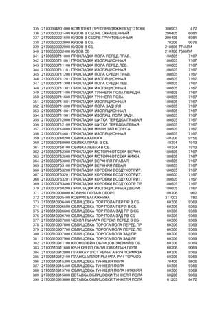 335 21700394801000 КОМПЛЕКТ ПРЕДПРОДАЖН ПОДГОТОВК 300903 472
336 21700500001400 КУЗОВ В СБОРЕ ОКРАШЕННЫЙ 290405 6081
337 21700500001600 КУЗОВ В СБОРЕ ГРУНТОВАННЫЙ 290405 6081
338 21700500002000 КУЗОВ В СБ. 70206 9076
339 21700500002000 КУЗОВ В СБ. 210806 7745ПИ
340 21700500002400 КУЗОВ СБ 210706 7680ПИ
341 21700500711000 ПРОКЛАДКА ПОЛА ПЕРЕД.ПРАВ. 180805 7167
342 21700500711001 ПРОКЛАДКА ИЗОЛЯЦИОННАЯ 180805 7167
343 21700500711100 ПРОКЛАДКА ПОЛА ПЕРЕД.ЛЕВ. 180805 7167
344 21700500711101 ПРОКЛАДКА ИЗОЛЯЦИОННАЯ 180805 7167
345 21700500711200 ПРОКЛАДКА ПОЛА СРЕДН.ПРАВ. 180805 7167
346 21700500711201 ПРОКЛАДКА ИЗОЛЯЦИОННАЯ 180805 7167
347 21700500711300 ПРОКЛАДКА ПОЛА СРЕДН.ЛЕВ. 180805 7167
348 21700500711301 ПРОКЛАДКА ИЗОЛЯЦИОННАЯ 180805 7167
349 21700500711400 ПРОКЛАДКА ТУННЕЛЯ ПОЛА ПЕРЕДН. 180805 7167
350 21700500711600 ПРОКЛАДКА ТУННЕЛЯ ПОЛА 180805 7167
351 21700500711601 ПРОКЛАДКА ИЗОЛЯЦИОННАЯ 180805 7167
352 21700500711800 ПРОКЛАДКА ПОЛА ЗАДНЯЯ 180805 7167
353 21700500711801 ПРОКЛАДКА ИЗОЛЯЦИОННАЯ 180805 7167
354 21700500711901 ПРОКЛАДКА ИЗОЛЯЦ. ПОЛА ЗАДН. 180805 7167
355 21700500712000 ПРОКЛАДКА ЩИТКА ПЕРЕДКА ПРАВАЯ 180805 7167
356 21700500712100 ПРОКЛАДКА ЩИТКА ПЕРЕДКА ЛЕВАЯ 180805 7167
357 21700500714600 ПРОКЛАДКА НИШИ ЗАП.КОЛЕСА 180805 7167
358 21700500714601 ПРОКЛАДКА ИЗОЛЯЦИОННАЯ 180805 7167
359 21700500740200 ОБИВКА КАПОТА 140206 9156
360 21700500750000 ОБИВКА ПРАВ. В СБ. 40304 1913
361 21700500750100 ОБИВКА ЛЕВАЯ В СБ. 40304 1913
362 21700500752300 ПРОКЛАДКА МОТОРН.ОТСЕКА ВЕРХН. 180805 7167
363 21700500752500 ПРОКЛАДКА МОТОРН.ОТСЕКА НИЖН. 180805 7167
364 21700500753000 ПРОКЛАДКА ВЕРХНЯЯ ПРАВАЯ 180805 7167
365 21700500753100 ПРОКЛАДКА ВЕРХНЯЯ ЛЕВАЯ 180805 7167
366 21700500753200 ПРОКЛАДКА КОРОБКИ ВОЗДУХОПРИТ. 180805 7167
367 21700500753201 ПРОКЛАДКА КОРОБКИ ВОЗДУХОПРИТ. 180800 7167
368 21700500753201 ПРОКЛАДКА КОРОБКИ ВОЗДУХОПРИТ. 180805 7167
369 21700500753400 ПРОКЛАДКА КОРОБКИ ВОЗДУХОПР.ПР 180805 7167
370 21700500760200 ПРОКЛАДКА ИЗОЛЯЦИОННАЯ ДВЕРИ 180805 7167
371 21700510900800 КОВРИК ПОЛА В СБОРЕ 180706 962
372 21700510905400 КОВРИК БАГАЖНИКА 311003 780
373 21700510906400 ОБЛИЦОВКА ПОР ПОЛА ПЕР ПР В СБ 60306 9369
374 21700510906500 ОБЛИЦОВКА ПОР ПОЛА ПЕР Л В СБ 60306 9369
375 21700510906600 ОБЛИЦОВКА ПОР ПОЛА ЗАД ПР В СБ 60306 9369
376 21700510906700 ОБЛИЦОВКА ПОР ПОЛА ЗАД ЛВ СБ 60306 9369
377 21700510907000 ЧЕХОЛ РЫЧАГА ПЕРЕКЛ ПЕРЕД В СБ 60306 9369
378 21700510907600 ОБЛИЦОВКА ПОРОГА ПОЛА ПЕРЕД.ПР 60306 9369
379 21700510907700 ОБЛИЦОВКА ПОРОГА ПОЛА ПЕРЕД.ЛЕ 60306 9369
380 21700510907800 ОБЛИЦОВКА ПОРОГА ПОЛА ЗАД.ПР 60306 9369
381 21700510907900 ОБЛИЦОВКА ПОРОГА ПОЛА ЗАД.ЛЕ 60306 9369
382 21700510911100 КРОНШТЕЙН ОБЛИЦОВ.ЗАДНИЙ В СБ. 60306 9369
383 21700510911600 КР-Н КРЕПЛ ОБЛИЦОВКИ ПАН ПОЛА 60206 9069
384 21700510912000 ПЛАНКАУПЛОТ РЫЧАГА РУЧ ТОРМАЗА 60306 9369
385 21700510912100 ПЛАНКА УПЛОТ РЫЧАГА РУЧ ТОРМОЗ 60306 9369
386 21700510915200 ОБЛИЦОВКА ТУННЕЛЯ ПОЛА 70406 9806
387 21700510915400 ОБЛИЦОВКА ТУННЕЛЯ ПОЛА 60306 9369
388 21700510915700 ОБЛИЦОВКА ТУННЕЛЯ ПОЛА НИЖНЯЯ 60306 9369
389 21700510915800 ВСТАВКА ОБЛИЦОВКИ ТУННЕЛЯ ПОЛА 60206 9069
390 21700510915800 ВСТАВКА ОБЛИЦОВКИ ТУННЕЛЯ ПОЛА 61205 8472
 