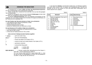 - 10 -
HINWEISE FÜR BENUTZER
Im Hauptabschnitt von Katalog «Bilder und Teile- bzw. Baueinheitenverzeichnis»
sind Teile und Baueinheiten nach Funktionsprinzip angeordnet.
Rechts vom Bild (Abb.1) befindet sich die Liste (Abb. 2) der auf dem Bild gezeigten
Teile und Baueinheiten.
Anhand von «Anzeige-Nr.» kann man sich im Abschnitt «Änderungen» mit dem Inhalt
und Datum der durchgeführten Änderung vertraut machen.
Im Abschnitt «Nummerverzeichnis» sind in der steigenden Nummerfolge die Teile
aufgezählt, die in den Katalog (ausgenommen Normteile) mit Angabe des Bildindexes und
der Positionsnummer eingetragen sind.
Um nach Funktion des Teils seine Nummer zu finden, ist es erforderlich:
— in der Bilderliste anhand Benennung Bildindex zu finden,
— anhand Index ein Bild zu finden,
— im Bild die Positionsnummer zu finden,
— anhand der Positionsnummer die Teilnummer zu finden.
Um nach Nummer ein Tel im Bild zu finden ist es erforderlich:
— in «der Nummerliste» ein Bildindex und Positionsnummer zu finden,
— nach Index ein Bild zu finden,
— im Bild nach der Positionsnummer ein Teil zu finden.
Unten sind die im Katalag benutzten Symbole angeführt:
1 — gilt für den ersten Gang;
— gilt für den Rückwärtsgang;
* — Anzahl nach Bedarf (in der Spalte «QTY»);
*) — erlaubt ist Ersatz durch andere Klassen (in der Spalte «QTY»);
! — gemeinsam verwenden;
~ — austauschbare Baugruppen;
—> 03.02 — bis März 2002;
03.02 —> — ab März 2002;
00001-0061008-11 — Normteil, vorletzte Ziffer, Werkstoffcode des Teils (Tabelle 1),
letzte Ziffer - Code der Beschichtung (Tabelle 2).
Z.B. in der Nummer 00001-0025742-12 zeigt vorletzte Ziffer «1», dass
das Teil aus Stahl mit Reissfestigkeit von 490 bis 784 mPa gefertigt ist,
und Ziffer «2» zeigt, das das Teil verchromt ist.
In dem Abschnitt «Tabellen» sind Normteile, Stopfbuchsen und Wälzlager angeführt,
sowie gibt’s Bilder einzelner Teile mit Angaben über Hauptabmessungen. Nummern der
Normteile, die sich von den anderen nur duch zwei letzte Ziffern unterscheiden, sind in
diesem Abschnitt nicht angeführt.
Tabelle 1
Code Werkstoff
Stahl mit Zugfestigkeit, Mpa (kg/mm2
):
0 333-490 (34-50)
1 490-784 (50-80)
2 784-980 (80-100)
3 980-1176 (100-120)
4 Messing
5 Legierung
6 Kupfer
7 Sonstige Metalle
8 Nichtmetalle
9 Gemischt
Tabelle 2
Code Beschichtung
0 Keine Beschichtung
1 Verzinken
2 Verchromen
3 Phosphatieren
4 Verzinnen
5 Vernickeln
6 Oxidieren
7,8,9 Sonderbeschichtungen
 