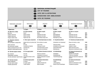 - 14 -
ПЕРЕЧЕНЬ ИЛЛЮСТРАЦИЙ
LIST OF FIGURES
LISTE DES ILLUSTRATIONS
VERZEICHNIS DER ABBILDUNGEN
LISTA DE FIGURAS
Наименование иллюстраций Names of figures Désignation Benennung Denominación de las figuras
Индекс
Index
Index
Index
Indice
Варианты
Versions
Niveaux
Varianten
Versiones
1 2 3 4 5 6 7
A. Двигатель A. Engine A. Moteur A.Motor A.Motor
A0. Двигатель в сборе A0. Engine assembly A0. Moteur complet A0. Motor, komplett A0. Motor en conjunto
Двигатель Engine Moteur Motor Motor A001
Подвеска двигателя Engine mounting Suspension de moteur Motoraufhängung Suspensión del motor A010
Подвеска двигателя Engine mounting Suspension de moteur Motoraufhängung Suspensión del motor A011
Подушка правой опоры Support pad, right Bloc élastique d'appui droit Motorlagerung, rechts Tope elástico de apoyo derecho A012
A1. Основные элементы
двигателя
A1. Main engine components A1. Elémentsprincipaux du moteur A1. Hauptteile des Motors A1. Elementos principales del motor
Блок цилиндров и головка блока Cylinder block and cylinder block
head
Bloc-cylindres et culasse Zylinderblock und Zylinderkopf Bloque de cilindros y culata A100
Картер масляный Oil sump Carter d'huile Ölwannenunterteil Carter de aceite A110
Вал коленчатый и маховик Crankshaft and flywheel Vilebrequin et volant Kurbelwelle und Schwungrad Cigüeñal y volante A120
Привод распределительного вала Camshaft drive Commande d'arbre à cames Nockenwellenantrieb Mando del árbol de levas A140
Механизм газораспределительный Valve train Mécanisme de distribution Motorsteuerung Mecanismo de distribución de gas A150
A2. Система подачи топлива A2. Fuel supply system A2. Système d'amenée du carburant A2.Kraftstoffanlage A2. Sistema de alimentación de
combustible
Бак топливный Fuel tank Réservoir à carburant Kraftstofftank Depósito de combustible A200
Трубопроводы топливные Fuel lines Canalisations de carburant Kraftstoffleitungen Tubería de combustible A210
Система улавливания паров бензина Evaporative emission control
system
Système d'adsorption de vapeurs
d'essence
Tankentlüftungsanlage Sistema de absorción de vapores de
gasolina
A240
A3. Система питания A3. Air/fuel supply system A3. Système d'alimentation A3.Kraftstoffanlage A3. Sistema de alimentación
Фильтр воздушный Air cleaner Filtre à air Luftfilter Filtro de aire A300
Система подачи воздуха Air supply system Système d'amenée d'air Luftansaugleitung Sistema de alimentación de aire A310
Патрубок дроссельный Throttle manifold Boîtier de papillon Stutzen mit der Drosselrkappe Tubuladura de mariposa A320
 