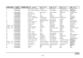 - 143 -
D150
п. № изв. Дата Применяемость Кол
It. Notif. N. Not.Data Application QTY
DenominaciónНомер детали
Part N.
Наименование Description Désignation Benennung
1 + 11183-3401010-00 1 Картер рулевого механизма Steering box Boîtier de direction Lenkgetriebegehäuse Carter del mecanismo
de dirección
2 + 21100-3401225-00 1 Колпак защитный рейки правый LH protective cap, rack Cache de crémaillère D Schutzkappe der Zahnstange,
rechts
Capacete protector
de la cremaliera
3 + 21100-3401224-00 1 Чехол рейки Steering rack gaiter Soufflet de crémaillère Gummimanschette Funda de la cremaliera
4 + 21080-3401228-00 4 Хомут чехла рейки Clip Collier Schelle Abrazadera
5 21100-3401269-00 2 Пластина Plate Plaquette Platte Placa
6 + 21100-3401089-00 1 Пластина стопорная Lockplate Plaque d'arrêt Stützblech Placa de fijación
7 + 21100-3401066-10 2 Болт тяг рулевой трапеции Bolt, steering linkage Boulon de timonerie de direction Spurstangenschraube Tornillo de bielas
de dirección
8 + 21100-3401070-00 1 Вкладыш упора Hub, damper slipper Coussinet de butée Lagerschale Casquillo
9 + 21100-3401071-00 1 Упор рейки Steering rack damper slipper Butée de crémaillère Druckstück Tope de cremaliera
10 + 21100-3401026-00 1 Кольцо уплотнительное Sealing ring Bague d'étanchéité Dichtring Anillo de empaquetadura
11 + 21100-3401075-00 1 Кольцо стопорное Circlip Bague d'arrêt Haltering Anillo de fijación
12 + 21100-3401276-00 1 Заглушка гайки Plug, nut Bouchon d'ecrou Stopfen Obturador de tuerca
13 07498-ПИ -->04.06 + 21100-3401028-00 1 Пыльник Dust cap Cache-poussière Staubkappe Guardapolvo
14 07498-ПИ -->04.06 + 21080-3401029-00 1 Кольцо фиксирующее Tensioning ring Rondelle d'arrêt Sicherungsring Anillo de fijación
15 7498-ПИ 04.06--> + 21100-3401036-00 1 Пыльник шестерни Dust boot Cache-poussière de pignon Staubkappe Guardapolvo del engranaje
16 + 21100-3401018-00 2 Болт Bolt Boulon Schraube Tornillo
17 + 21100-3401304-00 2 Шайба Washer Rondelle Scheibe Arandela
18 + 21100-3401044-00 1 Крышка картера Cover Couvercle de boîtier de direction Gehäusedeckel Tapa del carter
19 + 21100-3401024-00 1 Сальник шестерни Oil seal Garniture d'étanchéité Dichtring Retén
20 + 21100-3401302-00 1 Кольцо уплотнительное Sealing ring Bague d'étanchéité Dichtring Anillo de empaquetadura
21 + 21100-3401116-00 1 Сепаратор в сборе Separator assy Cage complète Kugelkäfig komplett Jaula en conjunto
22 + 21100-3401025-00 1 Шестерня в сборе Steering gear assy Pignon de crémaillère Lenkritzel Piñón en conjunto
23 + 21100-3401068-00 1 Рейка рулевого механизма Steering rack Crémaillère de direction Zahnstange Cremaliera de mecanismo
de dirección
24 + 11183-3401223-00 1 Колпак защитный рейки Protective cap, rack Cache de crémaillère Schutzkappe der Zahnstange Capacete protector
de la cremaliera
25 07498-ПИ -->04.06 + 11183-3401284-00 1 Опора рулевых тяг Steering rod mounting plate Appui de bielles de direction Lagerung für Spurstangen Apoyo de varillas
de dirección
25 7498-ПИ 04.06--> + 21100-3401284-10 1 Опора рулевых тяг Steering rod mounting plate Appui de bielles de direction Lagerung für Spurstangen Apoyo de varillas
de dirección
26 + 21100-3401286-00 1 Скоба опоры тяг Clamp, steering rod mounting
plate
Agrafe d'appui de bielles Lagerungsbügel Grapa de apoyo
de varillas
27 + 21100-3401053-00 1 Пружина Spring Ressort Feder Muelle
28 + 21100-3401057-00 1 Гайка Nut Ecrou Mutter Tuerca
 