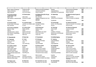 - 15 -
Педаль привода акселератора Throttle drive pedal Pédale de commande d'accélérateur Gaspedal Pedal del mando del acelerador A330
Привод акселератора Throttle drive unit Commande d'accélérateur Gaspedalbetätigung Mando del acelerador A340
Рампа и форсунки Fuel rail and injectors Rampe et injecteurs Kraftstoffleiste und Einspritzventile Rampa y inyectores A350
A4. Система выпуска
отработавших газов
A4. Exhaust system A4. Système d'évacuation des gaz
d'échappement
A4. Abgasanlage A4. Sistema de escape de gases de
desecho
Модуль впуска Intake module Bloc d'admission Sauganlage Módulo de admisión A400
Труба приёмная с нейтрализатором Downpipe with catalyst Collecteur d'échappement avec le pot
catalytique
Auslaßkrümmer mit Katalysator Colector de escape con catalizador A410
Глушители Silencers Silencieux Schalldämpfer Silenciadores A420
A5. Система смазки A5. Lubrication system A5. Graissage A5. Schmieranlage A5. Sistema de lubricación
Система смазки и вентиляции Lubrication and ventilation system Graissage et ventilation Schmier- und Lüftungsanlage Sistema de lubricación y de ventilación A500
Насос масляный Oil pump Pompe à huile Ölpumpe Bomba de aceite A510
A6. Система охлаждения A6. Cooling system A6.Refroidissement A6. Kühlanlage A6.Sistemaderefrigeración
Радиатор в сборе Radiator assembly Radiateur complet Kühler komplett Conjunto del radiador A600
Радиатор Radiator Radiateur Kühler Radiador A610
Электровентилятор с кожухом Radiator fan with cowl Motoventilateur avec support E-Gebläse mit Gehäuse Ventilador eléctrico con la cibierta A620
Насос водяной и трубопроводы Water pump and lines Pompe à eau et durits Wasserpumpe und Rohrleitungen Bomba de agua y tuberÌas A630
Насос водяной Water pump Pompe à eau Wasserpumpe Bomba de agua A640
B. Трансмиссия B. Power train B. Transmission B. Kraftübertragung B. Transmisión
B1. Сцепление B1. Clutch B1. Embrayage B1. Kupplung B1. Embrague
Привод сцепления Clutch drive Commande d'embrayage Kupplungsbetätigung Mando de embrague B110
Сцепление Clutch Embrayage Kupplung Embrague B140
Картер сцепления Clutch bellhousing Carterd'embrayage Kupplungsgehäuse Carter de embrague B150
B2. Коробка передач B2. Gearbox B2. Boîte de vitesses B2. Schaltgetriebe B2. Caja de cambios
Коробка передач Gearbox Boîte de vitesses Schaltgetriebe Caja de cambios B200
Картер коробки передач Gearbox casing Carter de boîte de vitesses Schaltgetriebegehäuse Carter de caja de cambios B210
Валы коробки передач Gearbox shafts Arbres de boîte de vitesses Getriebewellen Arboles de caja de cambios B220
Шестерни коробки передач Gearbox gears Pignonnerie de boîte de vitesses Getrieberäder Engranajes de caja de cambios B230
Привод механизма переключения
передач
Gearshifting drive Commande de boîte de vitesses Gangschaltung-Gestänge Mando de cambio velocidades B250
Тяга реактивная Torque rod Bielle de réaction Zugstrebe Tirante de reacción B251
Механизм переключения передач Gearshifting mechanism Commande des vitesses Gangschaltung Mecanismo de cambio velocidades B260
Механизм выбора передач Gear selection mechanism Mécanisme de sélection des vitesses Gangwähler Mecanismo de selección de las
velocidades
B270
В4. Привод колес B4. Wheel drive B4. Transmission aux roues B4. Vorderradantrieb B4. Mando de las ruedas
Привод передних колес Front wheel drive Transmission aux roues avant Vorderradantrieb Mando de las ruedas delanteras B400
1 2 3 4 5 6 7
 