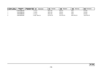 - 195 -
п. № изв. Дата Применяемость Кол
It. Notif. N. Not.Data Application QTY
DenominaciónНомер детали
Part N.
Наименование Description Désignation Benennung
K150
1 + 21100-3708010-00 ~ 1 Стартер Starter motor Démarreur Starter Arrancador
1 21100-3708010-03 ~ 1 Стартер Starter motor Démarreur Starter Arrancador
1 21100-3708010-04 ~ 1 Стартер Starter motor Démarreur Starter Arrancador
2 21100-1001257-00 2 Гайка M10x1,25 Nut M10x1,25 Ecrou M10x1,25 Mutter M10x1,25 Tuerca M10x1,25
 