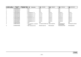 - 213 -
K340
п. № изв. Дата Применяемость Кол
It. Notif. N. Not.Data Application QTY
DenominaciónНомер детали
Part N.
Наименование Description Désignation Benennung
1 + 21100-3747210-30 ~ 2 Реле Relay Relais Relais Relé
1 + 21100-3747210-33 ~ 2 Реле Relay Relais Relais Relé
2 + 11190-3747210-10 3 Реле Relay Relais Relais Relé
3 + 21100-3722105-00 3 Предохранитель 5 А Fuse 5 A Fusible 5 A Sicherung 5 A Fusible 5 A
3 + 21100-3722107-00 4 Предохранитель 7,5 А Fuse 7.5 A Fusible 7,5 A Sicherung 7,5 A Fusible 7,5 A
3 + 21100-3722110-00 7 Предохранитель 10 А Fuse 10 A Fusible 10 A Sicherung 10 A Fusible 10 A
3 + 21100-3722115-00 2 Предохранитель 15 А Fuse 15 A Fusible 15 A Sicherung 15 A Fusible 15 A
3 + 21100-3722120-00 4 Предохранитель 20 А Fuse 20 A Fusible 20 A Sicherung 20 A Fusible 20 A
3 + 21100-3722125-00 1 Предохранитель 25 А Fuse 25 A Fusible 25 A Sicherung 25 A Fusible 25 A
3 + 21100-3722130-00 1 Предохранитель 30 А Fuse 30 A Fusible 30 A Sicherung 30 A Fusible 30 A
3 + 21700-3722130-01 1 Предохранитель 30 А Fuse 30 A Fusible 30 A Sicherung 30 A Fusible 30 A
4 + 21700-3747310-00 1 Реле Relay Relais Relais Relé
5 + 21080-3747010-02 1 Реле-прерыватель указателей
поворота
Turn indicator intermittent relay Relais des clignotants Relaisunterbrecher für
Fahrtrichtungsblinker
Relé-interruptor luz dirección
6 + 21140-3747710-00 1 Реле стеклоочистителя Windscreen wiper relay Relais essuie-glace Scheibenwischer-Relais Relé limpiaparabrisas
 