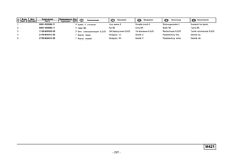 - 297 -
M421
п. № изв. Дата Применяемость Кол
It. Notif. N. Not.Data Application QTY
DenominaciónНомер детали
Part N.
Наименование Description Désignation Benennung
1 00001-0025995-71 4 Шайба 6 стопорная Lock washer 6 Rondelle d'arrêt 6 Sicherungsscheibe 6 Arandela 6 de fijación
2 00001-0058962-11 4 Гайка M6 Nut M6 Ecrou M6 Mutter M6 Tuerca M6
3 11180-8403542-00 2 Винт самонарезающий 6,3x25 Self-tapping screw 6,3x25 Vis taraudeuse 6,3x25 Blechschraube 6,3x25 Tornillo autorroscante 6,3x25
4 21700-8404413-00 1 Фартук левый Mudguard, LH Bavette G Radabdeckung links Delantal izq.
5 21700-8404412-00 1 Фартук правый Mudguard, RH Bavette D Radabdeckung rechts Delantal der.
 