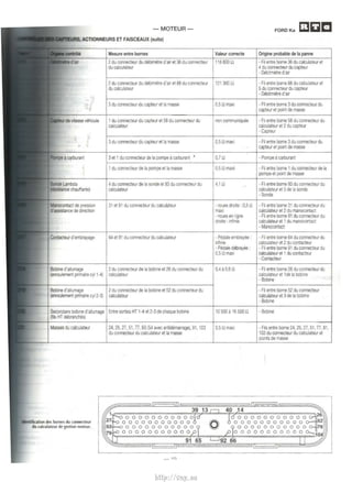 -MOTEUR­_.,..;:,. 
ACTIONNEURS ET FAISCEAUX (suite) 
Mesure entre bomes 
2 du connecteur du deoimetre d'air et 36 du connecteur 
du calculateur 
2 du connecteur du deb1metre d'air et 88 du connecteur 
du calculateur 
3 du connecteur du capteur ella masse 
1 du connecteur du capteur et 58 du connecteur du 
ta~culateur 
3 du connecteur du capteur et ta masse 
3 et 1 du connecteur de Ia pompe a carburant ' 
1 du connecteur de Ia pompe et Ia masse 
4 du connecteur de Ia sonde et93 du connecteur du 
calculateur 
31 et 91 du connecteur du calculateur 
64 et 91 du connecteur du calculaleur 
Bobtne d'allumage 2 du connecteur de Ia bobtne et 26 du connecteur du 
1enroulernent pnma1re cyll-4) calculateur 
BOOne d'allumage 2 du connecteur de Ia bobine et 52 du connecteur du 
(enroulement primaire cyl2-3) calculateur 
Secondaire bobine d'allumage Entre sorties HT 1-4 et 2-3 de chaque bobine 
(fils HT debranches) 
Masses du calculateur 24, 25, 27, 51, 77,80 (54 avec antidemarrage), 91, 103 
du connecteur du calculateur et Ia masse 
Valeur correcte 
1188000 
121 300H 
0,5 Omaxi 
non communiquee 
0,5 n maxi 
0.7 n 
0,5 0 maxi 
4,1 n 
-roues drohe: 0,5 n 
maxi 
- roues en I igne 
dro~e : 1117tnle 
- Pooale emorayee : 
inf111ie 
- Pooale debrayee : o.s n maxi 
0.4 ao.6 n 
1osooa 16soon 
0,5 n maxi 
FORD Ka IIJ5JC 
Origine probable de Ia panne 
- Fit entre lxlrne 36 du calculateur et 
4 du connecteur du capleur 
- Debitmetre d'air 
- Fit entre Donne 88 du calculateur et 
5 du connecteur du capteur 
- Debitrnetre d'alr 
- Fit entre bome 3 du connecteur du 
capteur et poant de masse 
- F1l entre lxlrne 58 du COMecteur du 
calculateur et 2 du capteur 
- Capteur 
- Fit entre bome 3 du connecteur du 
capteur et poant de masse 
- Pompe a carburant 
- Fil entre lxlrne 1 du connecteur de Ia 
pompe et poant de masse 
- Fil entre bome 93 du connecteur du 
calculateur et 3 de Ia sonde 
-Sonde 
- Fit entre lxlrne 31 du connecteur du 
calculateur el 2 du manocontact 
- Fit entre borne 91 du connecteur du 
calculateur et 1 du manocontacl 
- Manocontact 
- Fil entre bome 64 du connecteur du 
calculateur et 2 du contacteur 
- Fli entre borne 91 du connecteur du 
calculateur et 1 du contacteur 
- Contacteur 
- F1l entre Donne 26 du connecteur du 
calculateur et 1 de Ia bobine 
- Bobine 
- Fil entre lxlrne 52 du connecteur 
calculateur et 3 de Ia bobine 
- Bob1ne 
- Bobine 
- Fils entre lxlrne 24. 25, 27, 51, 77, 91, 
103 du connecteur du calculateur et 
points de masse 
39 13 CJ 40 ,14 1 2;'lf"' 0 0 0 0 0 0 0 0 0 0 o'Fc:? 'fdi 0 0 0 0 0 0 0 0 0 0 0 er1,26 
00000000000~ 6~0000000000 ~ ,:J,:::o o o o o o o o o o o o I ~ o o o o o o o o o o o~,.J 791i _..., 0 0 0 0 0 0 0 0 0 0 0~ ~ 0 0 0 0 0 0 0 0 0 0 0 c-_~ 04 
~ (I I I 91 65 92 66 I' 'I· I L-# I 
- i() 
http://vnx.su 
 