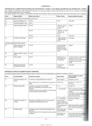 -MOTEUR-CONTROLES 
DE L'ALIMENTATION ELECTRIQUE DES CAPTEURS DITS • PASSIFS • OU DU SIGNAL OEUVRE PAR LES CAPTEURS DITS • ACTIFS •. 
Ces controles, qu1 consistent a venf~er !'alimentation electrique ou le s1gnal des capteurs, doivent eire effectues sur les bomes du connecteur du calculateur, 
ledit connecteur etant branche sur le calculateur. 
Pour rendre !'operation plus pratique, il est preferable d'effectuer ces controles a l'aide d'un bomier branche en sene entre le calculateur et son connecteur. 
3/3 
314 
315 
316 
317 
318 
Capteur de position papillon 89 et 90 
Contacteur d'embrayage 
Capteur de reg11ne et de 
position vUebrequin 
89et91 
64et91 
21 et22 
Capteur de posHion d'arbre a 76 et85 
carnes 
Sonde Lambda 
Manocontact de pression 
d'assistance de directJon 
60 et91 
31 et 91 
5 volts • Calculateur 
- Pied leva : 0,9 voh • Capteur 
- Pleine charge : 
4,8 volts 
-Pled !eve: 4,16 volts 
- Pleme charge : 
0,25 voh 
- Pedale embrayee : o -Calculateur 
- Pedale debrayee : 
5 volts 
Tension ahernauve • Capteur 
d'amplrtude et de 
frequence vanables 
en fonctoo du reg1rne 
moteur 
Oscdlabons de 0,1 a 
0,8 voh apres mise 
en temperature 
- Roues drorte : 
8,45 vohs 
- Roues braquees : 0 
• Rl entre borne 60 du connecteur w 
calculateur et 1 de Ia sonde 
• Rl entre borne 91 du connecteur w 
calculateur et2 de Ia sonde 
-Sonde 
- Calculateur 
CONTRCLE DU CIRCUIT D'ALIMENTATION EN CARBURANT 
Ce controle consiste a verifier l'etat des differents constituant le circuit d'alimentation en carburant du 
Test n• 
4/1 
412 
4/3 
4/4 
ContrOie effectue Condition de corrtrole Valeur relevee 
Alimentation erectnque de Ia Connecteur sur pompe debrancM et contacl rniS Tension battene 
pompe 
Mesure entre Ia borne 3 du connecteur de Ia pompe et Ia Tension nulle 
PresSl011 d'alimentation 
Controle de Ia pression de 
maintien 
Controle du deM 
masse 
CanaiiSations de carburant en bonne eta!. 
Brancher un rna10flliltre sur Ia valve de Ia rampe 
d'injeclion 
Shunter les bornes 3 et 5 de Ia platina du re!a1s de pompe a carburant (bofte a fusibles habitacle) 
Reprendre 1es condHions du test n'4/2 puis pincer les 
canalisations d'alimentation et de retour 
Chute importante de 
presSl011 
Canalisallon de retour debranchee et plongee dans une Debit compris dans 
Origine probable de Ia panne 
et comrnentaire 
AlimentatiOn cooecte 
Correcte 
eprouvette. les preconisations 
Shunter les bomes 3 et 5 de Ia platine du relais de pompe 1--------t---------- 
a carburant Debrt inferieur aux 
prtlconlsatiOilS 
-20- 
Venfier l'etat du fittre, des 
de I' etancheite des injecle!IS 
un essaJ avec pompe newe 
http://vnx.su 
 