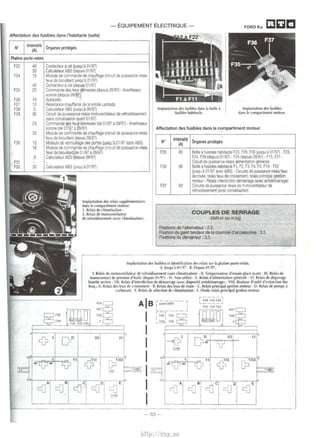 - EQUIPEMENT ELECTRIQUE - FORD Ka mac 
Affectation des fusibtes dans l'habitacle (suite) 
Ptatine porte-relais 
F23 40 Contacteur a cte ljusqu'a 01/97) 
30 Calculateur ASS (depUis 01/97) 
F24 10 Module de commande de chauffage (circun de puissance rela1s 
feux de brou1llard jusqu'a 01/97) 
40 Contacteur a cle (depuis 01197) 
F25 20 Commande des feux detresses (depuis 09/97) - Avertisseur 
sonore (depUIS 09f97l 
F26 10 Autorad1o 
F27 1 0 Res.stance chauffante de Ia sonde Lambda 
F28 3 Calculateur ABS Ousqu'a 09/97) 
F29 30 Circuit de pu•sssance relais motoventilateur de refroid1ssement 
(sans cl•mat1satlon avant 01/97) 
20 Commande des feu~ detresses (de 01197 a 09197) • Avert•sseur 
sonore (de 01~7 a 09197) 
30 Module de commande de chauffage (circuit de puissance relaiS 
feux de broUtllard depUis 09197) 
F30 15 Moteurs de verrouillage des partes ijusqu'a 01/97 sans ASS) 
10 Module de commande de chauffage (c1rcu~ de puissance rela1s 
feux de brouillara de 01197 a 09/97) 
3 Calculateur ASS (depu1s 09197) 
Implantation des relais supplemenlaires 
dans le compartiment moteur. 
1. Relais de climatisation · 
2. Relais de motoventilateur 
de refroidissemenl (avec dimatisation). 
I 
Implantation des fusibles dans Ia boite a 
fusibles habitacle. 
Implantation des fusibles 
dans le compartiment moteur. 
Affectation des fusibles dans le compartiment moteur 
N• lntensite (A) Organes proteges 
F35 80 Boite a fuSibles habrtacte F23, F29. F30 fjusqu'a 01/97) • F23, 
F24, F29 (depUIS 01197) • F25 (depUis 09/97)- F15, F21 · 
C1rcurt de puissance relais alimentatiOn generale 
F36 60 Boile a fuSJbles heb!tacle F1, F2, F3, F4. FS, F19 • F32 
F37 60 
Ousqu'a 01/97 avec ASS)· Clfcuils de pu1ssance relais feux 
de route, relais feux de cro1sement, relrus pnncipal gestion 
moteur • RelaiS •nterdiCtiOil demarrage (avec antidemarrage) 
C1rcurts de puissance relais de motoventilateur de 
refroid1ssernent (avec chmabsatoo) 
COUPLES DE SERRAGE 
(daN.m ou m.kg) 
Fixations de l'altemateur: 2,5. 
FIXation du galet tendeur de Ia courr01e d'accessOtres • 3,5. 
FixatiOns du demarreur ; 3,5. 
Implantation des fusibles et identification des relais sur Ia platine pot1e-relais. 
A.lusqu'a 01 /97 ·B. Oepuis 01 /97. 
B cJ A <J 
I. Relais de moto.entilateur de refroidisscment {sans climati.ation) - II. Tem~risateur d'essuie-tla~ avant-Ill. Relais de 
manocontact de pression d'huile (depuis 01/97) · IV. Non utilise. V. Relais d alimentation gent!rale ·VI. Relais de degivrage 
lunette arriere. VII. Relais d'inlerdichon de demarrage {avec dispositif antidemarragel ·VIII. Bruiteur d'oubli d'e~tinction Cles 
fell.· A. Relais des feux de croisemenl • B. Rclais des feux de route· C. Relais princ1pal gestion moteur · 0. Relais de pompeii 
carburanl . E. Relais de selection de climatisation. F. Diode relais principal gestion moteur. 
IV 
AlB 
I 
I 
I 
I 
I 
I 
I 
rI .,-.,..0-11-19-, --,I 
L _____ ....J r-, 
I F30 I F30 
L~8J F~ 
A 
c:Q 
-63- 
Ill IV 
~VIII 
c;]E 
http://vnx.su 
 