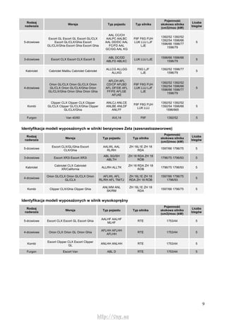 9
Rodzaj
nadwozia
Wersja Typ pojazdu Typ silnika
Pojemność
skokowa silnika
(cm3)/moc (kW)
Liczba
biegów
5-drzwiowe
Escort GL Escort GL Escort GL/CLX
Escort GL/CLX/Ghia Escort
GL/CLX/Ghia Escort Ghia Escort Ghia
AAL CC/CH
AALPC AALBC
AAL DD/DC AAL
FC/FD AAL
GC/GG AAL KG
F6F F6G FUH
LUK LUJ LJF
LJE
1392/52 1392/52
1392/54 1596/66
1596/66 1596/77
1596/79
5
3-drzwiowe Escort CLX Escort CLX Escort S
ABL DC/DD
ABLFD ABLKC
LUK LUJ LJE
1596/66 1596/66
1596/79
5
Kabriolet Cabriolet Malibu Cabriolet Cabriolet
ALLCG ALLGG
ALLKG
F6G LJF
LJE
1392/52 1596/77
1596/79
5
4-drzwiowe
Orion GL/CLX Orion GL/CLX Orion
GL/CLX Orion GL/CLX/Ghia Orion
GL/CLX/Ghia Orion Ghia Orion Ghia
AFLCH AFL
CD/CP AFLBD
AFL DF/DE AFL
FF/FE AFLGE
AFLKE
F6F F6G FUH
LUK LUJ LJF
LJE
1392/52 1392/52
1392/54 1596/66
1596/66 1596/77
1596/79
5
Kombi
Clipper CLX Clipper CLX Clipper
GL/CLX Clipper GL/CLX/Ghia Clipper
GL/CLX/Ghia
ANLCJ ANLCE
ANLBE ANLDF
ANLFF
F6F F6G FUH
LUK LUJ
1392/52 1392/52
1392/54 1596/66
1596/665
5
Furgon Van 40/60 AVL14 F6F 1392/52 5
Identyfikacja modeli wyposażonych w silniki benzynowe Zeta (szesnastozaworowe)
Rodzaj
nadwozia
Wersja Typ pojazdu Typ silnika
Pojemność
skokowa silnika
(cm3)/moc (kW)
Liczba
biegów
5-drzwiowe
Escort CLX/GL/Ghia Escort
CLX/Ghia
AALWL AAL
RL/RH
ZH 16L1E ZH 18
RDA
1597/66 1796/75 5
3-drzwiowe Escort XR3i Escort XR3i
ABL SG/SH
ABLTH
ZH 18 RDA ZH 18
RÓB
1796/75 1796/93 5
Kabriolet
Cabriolet CLX Cabriolet
XR/California
ALLRH ALLTK
ZH 18 RDA ZH 18
RÓB
1796/75 1796/93 5
4-drzwiowe
Orion GL/CLX Orion GL/CLX Orion
GL/CLX
AFLWL AFL
RL/RH AFL TM/TJ
ZH 16L1E ZH 18
RDA ZH 18 RÓB
1597/66 1796/75
1796/93
5
Kombi Clipper CLX/Ghia Clipper Ghia
ANLWM ANL
SK/RM
ZH 16L1E ZH 18
RDA
1597/66 1796/75 5
Identyfikacja modeli wyposażonych w silnik wysokoprężny
Rodzaj
nadwozia
Wersja Typ pojazdu Typ silnika
Pojemność
skokowa silnika
(cm3)/moc (kW)
Liczba
biegów
5-drzwiowe Escort CLX Escort GL Escort Ghia
AALHF AALHF
MLHF
RTE 1753/44 5
4-drzwiowe Orion CLX Orion GL Orion Ghia
AFLHH AFLHH
AFLHH
RTE 1753/44 5
Kombi
Escort Clipper CLX Escort Clipper
GL
ANLHH ANLHH RTE 1753/44 5
Furgon Escort Van ABL D RTE 1753/44 5
http://vnx.su
 
