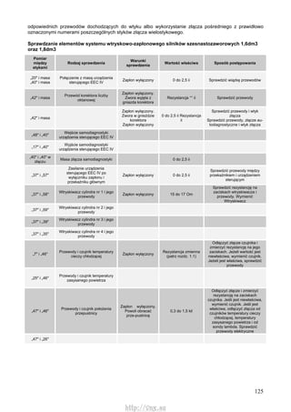 125
odpowiednich przewodów dochodzących do wtyku albo wykorzystanie złącza pośredniego z prawidłowo
oznaczonymi numerami poszczególnych styków złącza wielostykowego.
Sprawdzanie elementów systemu wtryskowo-zapłonowego silników szesnastozaworowych 1,6dm3
oraz 1,8dm3
Pomiar
między
stykami
Rodzaj sprawdzenia
Warunki
sprawdzenia
Wartość właściwa Sposób postępowania
„20" i masa
„40" i masa
Połączenie z masą urządzenia
sterującego EEC IV
Zapłon wyłączony 0 do 2,5 ii Sprawdzić wiązkę przewodów
„42" i masa
Przewód korektora liczby
oktanowej
Zapłon wyłączony.
Zwora wyjęta z
gniazda korektora
Rezystancja °° ii Sprawdzić przewody
„42" i masa
Zapłon wyłączony.
Zwora w gnieździe
korektora
Zapłon wyłączony
0 do 2,5 ii Rezystancja
ii
Sprawdzić przewody i wtyk
złącza
Sprawdzić przewody, złącze au-
todiagnostyczne i wtyk złącza
„48" i „40"
Wejście samodiagnostyki
urządzenia sterującego EEC IV
„17" i „40"
Wyjście samodiagnostyki
urządzenia sterującego EEC IV
„40" i „40" w
złączu
Masa złącza samodiagnostyki 0 do 2,5 ii
„37" i „57"
Zasilanie urządzenia
sterującego EEC IV po
wyłączniku zapłonu i
przekaźniku głównym
Zapłon wyłączony 0 do 2,5 ii
Sprawdzić przewody między
przekaźnikiem i urządzeniem
sterującym
„37" i „58"
Wtryskiwacz cylindra nr 1 i jego
przewody
Zapłon wyłączony 15 do 17 Om
Sprawdzić rezystancję na
zaciskach wtryskiwacza i
przewody. Wymienić
Wtryskiwacz
„37" i „59"
Wtryskiwacz cylindra nr 2 i jego
przewody
„37" i „39"
Wtryskiwacz cylindra nr 3 i jego
przewody
„37" i „35"
Wtryskiwacz cylindra nr 4 i jego
przewody
„7" i „46"
Przewody i czujnik temperatury
cieczy chłodzącej
Zapłon wyłączony
Rezystancja zmienna
(patrz rozdz. 1.1)
Odłączyć złącze czujnika i
zmierzyć rezystancję na jego
zaciskach. Jeżeli wartość jest
niewłaściwa, wymienić czujnik.
Jeżeli jest właściwa, sprawdzić
przewody
„25" i „46"
Przewody i czujnik temperatury
zasysanego powietrza
„47" i „46"
Przewody i czujnik położenia
przepustnicy
Zapłon wyłączony.
Powoli obracać
prze-pustnicę
0,3 do 1,5 kil
Odłączyć złącze i zmierzyć
rezystancję na zaciskach
czujnika. Jeśli jest niewłaściwa,
wymienić czujnik. Jeśli jest
właściwa, odłączyć złącza od
czujników temperatury cieczy
chłodzącej, temperatury
zasysanego powietrza i od
sondy lambda. Sprawdzić
przewody elektryczne
„47" i „26"
http://vnx.su
 