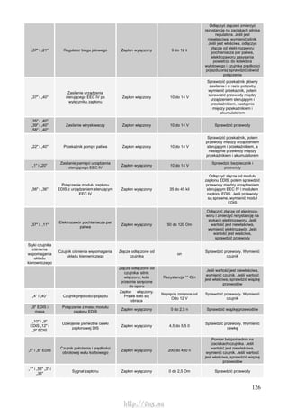 126
„37" i „21" Regulator biegu jałowego Zapłon wyłączony 9 do 12 ii
Odłączyć złącze i zmierzyć
rezystancję na zaciskach silnika
regulatora. Jeśli jest
niewłaściwa, wymienić silnik.
Jeśli jest właściwa, odłączyć
złącza od elekt-rozaworu
pochłaniacza par paliwa,
elektrozaworu zasysania
powietrza do kolektora
wylotowego i czujnika prędkości
pojazdu oraz sprawdzić obwód
połączenia
„37" i „40"
Zasilanie urządzenia
sterującego EEC IV po
wyłączniku zapłonu
Zapłon włączony 10 do 14 V
Sprawdzić przekaźnik główny
zasilania i w razie potrzeby
wymienić przekaźnik, potem
sprawdzić przewody między
urządzeniem sterującym i
przekaźnikiem, następnie
między przekaźnikiem i
akumulatorem
„35" i „40"
„39" i „40"
„58" i „40"
Zasilanie wtryskiwaczy Zapłon włączony 10 do 14 V Sprawdzić przewody
„22" i „40" Przekaźnik pompy paliwa Zapłon włączony 10 do 14 V
Sprawdzić przekaźnik, potem
przewody między urządzeniem
sterującym i przekaźnikiem, a
następnie przewody między
przekaźnikiem i akumulatorem
„1" i „20"
Zasilanie pamięci urządzenia
sterującego EEC IV
Zapłon wyłączony 10 do 14 V
Sprawdzić bezpiecznik i
przewody
„56" i „36"
Połączenie modułu zapłonu
EDIS z urządzeniem sterującym
EEC IV
Zapłon wyłączony 35 do 45 kil
Odłączyć złącze od modułu
zapłonu EDIS, potem sprawdzić
przewody między urządzeniem
sterującym EEC IV i modułem
zapłonu EDIS. Jeśli przewody
są sprawne, wymienić moduł
EDIS
„37" i, ,11"
Elektrozawór pochłaniacza par
paliwa
Zapłon wyłączony 50 do 120 Om
Odłączyć złącze od elektroza-
woru i zmierzyć rezystancję na
stykach elektrozaworu. Jeśli
wartość jest niewłaściwa,
wymienić elektrozawór. Jeśli
wartość jest właściwa,
sprawdzić przewody
Styki czujnika
ciśnienia
wspomagania
układu
kierowniczego
Czujnik ciśnienia wspomagania
układu kierowniczego
Złącze odłączone od
czujnika
on
Sprawdzić przewody. Wymienić
czujnik
Złącze odłączone od
czujnika, silnik
włączony, koła
przednie skręcone
do oporu
Rezystancja °° Om
Jeśli wartość jest niewłaściwa,
wymienić czujnik. Jeśli wartość
jest właściwa, sprawdzić wiązkę
przewodów
„4" i „40" Czujnik prędkości pojazdu
Zapłon włączony.
Prawe koło się
obraca
Napięcie zmienne od
Odo 12 V
Sprawdzić przewody. Wymienić
czujnik
„9" EDIS i
masa
Połączenie z masą modułu
zapłonu EDIS
Zapłon wyłączony 0 do 2,5 n Sprawdzić wiązkę przewodów
„10" i „9"
EDIS „12" i
„9" EDIS
Uzwojenie pierwotne cewki
zapłonowej DIS
Zapłon wyłączony 4,5 do 5,5 0
Sprawdzić przewody. Wymienić
cewkę
„5" i „6" EDIS
Czujnik położenia i prędkości
obrotowej wału korbowego
Zapłon wyłączony 200 do 450 n
Pomiar bezpośrednio na
zaciskach czujnika. Jeśli
wartość jest niewłaściwa,
wymienić czujnik. Jeśli wartość
jest właściwa, sprawdzić wiązkę
przewodów
„1" i „56" „3" i
„36"
Sygnał zapłonu Zapłon wyłączony 0 do 2,5 Om Sprawdzić przewody
http://vnx.su
 