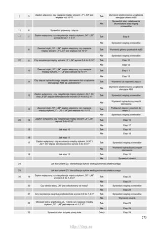 275
5
Zapłon włączony; czy napięcie między stykami „1" i „53" jest
większe niż 10 V?
Tak
Wymienić elektroniczne urządzenie
sterujące układu ABS
Nie
Sprawdzić stan naładowania
akumulatora oraz wiązkę
przewodów
11 6 Sprawdzić przewody i złącza
17 7
Zapłon wyłączony; czy rezystancja między stykami „34" i „53"
wynosi 50 do 1 1 0 ii?
Tak Etap 8
Nie Sprawdzić wiązkę przewodów
8
Zewrzeć styki „19" i „34"; zapłon włączony; czy napięcie
między stykami „1" i „33" jest większe niż 10 V?
Tak Wymienić główny przekaźnik ABS
Nie Sprawdzić wiązkę przewodów
22 g Czy rezystancja między stykami „3" i „54" wynosi 5,4 do 8,2 ii? Tak Etap 10
Nie Etap 12
10
Zewrzeć styki „19" i „34"; zapłon włączony; czy napięcie
między stykami „1" i „3" jest większe niż 10 V?
Tak Etap 1 1
Nie Etap 13
11
Czy złącza hydraulicznego zespołu sterowania lub urządzenia
sterującego ABS są uszkodzone?
Tak Wymienić lub naprawić złącza
Nie
Wymienić elektroniczne urządzenie
sterujące ABS
12
Zapłon wyłączony; czy rezystancja między stykami „32-1 3A"
oraz „9-29" złącza elektrozaworów wynosi 5,4 N do 8,2 n?
Tak Sprawdzić wiązkę przewodów
Nie
Wymienić hydrauliczny zespół
sterowania
13
Zewrzeć styki „19" i „34"; zapłon włączony; czy napięcie
między stykami „1" i „32-1 3A" jest większe niż 10 V?
Tak
Podłączyć złącze i powrócić do
etapu 2
Nie Sprawdzić wiązkę przewodów
23 14
Zapłon wyłączony; czy rezystancja między stykami „3" i „36"
wynosi 3 do 4,5 ii?
Tak Etap 15
Nie Etap 17
15 Jak etap 10 Tak Etap 16
Nie Etap 18
16 Jak etap 11
17
Zapłon wyłączony; czy rezystancja między stykami „9-30" i
„32-1 3A" złącza elektrozaworów wynosi 3 do 4,5 ii?
Tak Sprawdzić wiązkę przewodów
Nie
Wymienić hydrauliczny zespół
sterowania
18 Jak etap 13 Tak Etap 15
Nie Sprawdzić obwód
24 Jak kod usterki 22. Identyfikacja styków według schematu elektrycznego
25 Jak kod usterki 23. Identyfikacja styków według schematu elektrycznego
35 19
Zapłon wyłączony; czy rezystancja między stykami „30" i „48"
wynosi 0,9 do 1,4 kii?
Tak Etap 20
Nie Etap 21
20 Czy obwód styku „30" jest odizolowany od masy? Tak Sprawdzić wiązkę przewodów
Nie Etap 23
21 Czy rezystancja czujnika prędkości koła wynosi 0,9 do 1,4 ii? Tak Sprawdzić wiązkę przewodów
Nie Wymienić czujnik
22
Obracać koło z prędkością ok. 1 obr/s; czy napięcie między
stykami „30" i „48" jest większe niż 0,2 V?
Tak Etap 23
Nie Etap 24
23 Sprawdzić stan łożyska piasty koła Dobry Etap 24
http://vnx.su
 