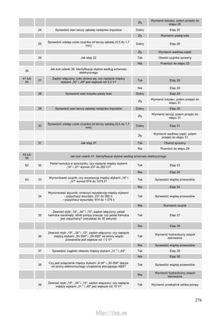 276
Zły
Wymienić łożysko, potem przejść do
etapu 26
24 Sprawdzić stan tarczy zębatej nadajnika impulsów Dobry Etap 25
Zły Wymienić piastę koła
25
Sprawdzić odstęp czoła czujnika od tarczy zębatej (0,5 do 1,7
mm)
Dobry Etap 26
Zły Wymienić wadliwą część
26 Jak etap 22 Tak Obwód czujnika sprawny
Nie Powrócić do etapu 23
36
Jak kod usterki 35. Identyfikacja styków według schematu
elektrycznego
41 lub
55
27
Zapłon włączony; koło obraca się; czy napięcie między
stykami „30" i „48" jest większe niż 0,2 V?
Tak Etap 28
Nie Etap 29
28 Sprawdzić stan łożyska piasty koła Dobry Etap 29
Zły
Wymienić łożysko, potem przejść do
etapu 31
29 Sprawdzić stan tarczy zębatej nadajnika impulsów Dobry Etap 30
Zły
Wymienić tarczę, potem przejść do
etapu 31
30
Sprawdzić odstęp czoła czujnika od tarczy zębatej (0,5 do 1,7
mm)
Dobry Etap 31
Zły
Wymienić wadliwą część, potem
przejść do etapu 31
31 Jak etap 27 Tak Obwód sprawny
Nie Powrócić do etapu 29
42 lub
56
Jak kod usterki 41. Identyfikacja styków według schematu elektrycznego
62 32
Pedał hamulca w spoczynku; czy napięcie między stykami
„16" i „41" wynosi 237 do 262 Ci?
Tak Etap 33
Nie Etap 34
63 33
Wymontować czujnik; czy rezystancja między stykami „16" i
„41" wynosi 974 do 1075 ii?
Tak Sprawdzić wiązkę przewodów
Nie Etap 34
34
Wymontować stycznik; zmierzyć rezystancję między stykami:
- popychacz wsunięty: 237 do 260 ii;
- popychacz wysunięty: 974 do 1 075 ii
Tak Sprawdzić wiązkę przewodów
Nie Wymienić czujnik
35
Zewrzeć styki „19", „34" i „15"; zapłon włączony; pedał
hamulca naciśnięty; silnik pompy pracuje; czy pedał hamulca
jest odpychany? (odczekać do 30 sekund)
Tak Etap 37
Nie Etap 36
36
Zewrzeć styki „19", „34" i „15"; zapłon włączony; czy napięcie
między stykami „30-39A" i „39-49D" od strony wiązki
przewodów jest większe niż 1 0 V?
Tak
Wymienić hydrauliczny zespół
sterowania
Nie Sprawdzić wiązkę przewodów
37 Sprawdzić ciągłość obwodu między stykami „31 " i „49" Tak Etap 39
Nie Etap 38
38
Czy jest połączenie między stykami „9-34" i „30-39A" złącza
od strony elektronicznego urządzenia sterującego ABS?
Tak Sprawdzić wiązkę przewodów
Nie
Wymienić hydrauliczny zespół
sterowania
39
Zewrzeć styki „19", „34" i „15"; zapłon włączony; czy napięcie
między stykami „31 " i „49" jest większe niż 10 V?
Tak Wymienić przekaźnik silnika pompy
http://vnx.su
 