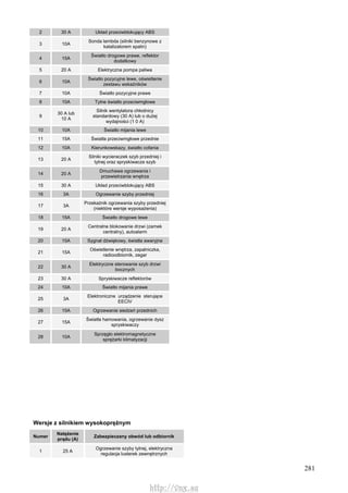 281
2 30 A Układ przeciwblokujący ABS
3 10A
Sonda lambda (silniki benzynowe z
katalizatorem spalin)
4 15A
Światło drogowe prawe, reflektor
dodatkowy
5 20 A Elektryczna pompa paliwa
6 10A
Światło pozycyjne lewe, oświetlenie
zestawu wskaźników
7 10A Światło pozycyjne prawe
8 10A Tylne światło przeciwmgłowe
9
30 A lub
10 A
Silnik wentylatora chłodnicy
standardowy (30 A) lub o dużej
wydajności (1 0 A)
10 10A Światło mijania lewe
11 15A Światła przeciwmgłowe przednie
12 10A Kierunkowskazy, światło cofania
13 20 A
Silniki wycieraczek szyb przedniej i
tylnej oraz spryskiwacze szyb
14 20 A
Dmuchawa ogrzewania i
przewietrzania wnętrza
15 30 A Układ przeciwblokujący ABS
16 3A Ogrzewanie szyby przedniej
17 3A
Przekaźnik ogrzewania szyby przedniej
(niektóre wersje wyposażenia)
18 15A Światło drogowe lewe
19 20 A
Centralne blokowanie drzwi (zamek
centralny), autoalarm
20 15A Sygnał dźwiękowy, światła awaryjne
21 15A
Oświetlenie wnętrza, zapalniczka,
radioodbiornik, zegar
22 30 A
Elektryczne sterowanie szyb drzwi
bocznych
23 30 A Spryskiwacze reflektorów
24 10A Światło mijania prawe
25 3A
Elektroniczne urządzenie sterujące
EECIV
26 15A Ogrzewanie siedzeń przednich
27 15A
Światła hamowania, ogrzewanie dysz
spryskiwaczy
28 10A
Sprzęgło elektromagnetyczne
sprężarki klimatyzacji
Wersje z silnikiem wysokoprężnym
Numer
Natężenie
prądu (A)
Zabezpieczany obwód lub odbiornik
1 25 A
Ogrzewanie szyby tylnej, elektryczna
regulacja lusterek zewnętrznych
http://vnx.su
 