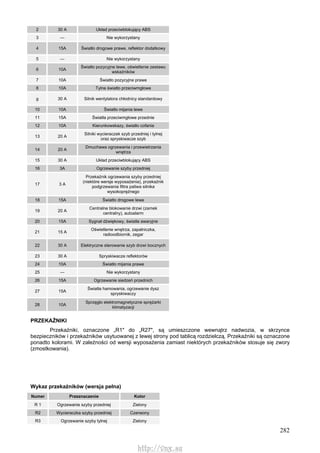 282
2 30 A Układ przeciwblokujący ABS
3 — Nie wykorzystany
4 15A Światło drogowe prawe, reflektor dodatkowy
5 — Nie wykorzystany
6 10A
Światło pozycyjne lewe, oświetlenie zestawu
wskaźników
7 10A Światło pozycyjne prawe
8 10A Tylne światło przeciwmgłowe
g 30 A Silnik wentylatora chłodnicy standardowy
10 10A Światło mijania lewe
11 15A Światła przeciwmgłowe przednie
12 10A Kierunkowskazy, światło cofania
13 20 A
Silniki wycieraczek szyb przedniej i tylnej
oraz spryskiwacze szyb
14 20 A
Dmuchawa ogrzewania i przewietrzania
wnętrza
15 30 A Układ przeciwblokujący ABS
16 3A Ogrzewanie szyby przedniej
17 3 A
Przekaźnik ogrzewania szyby przedniej
(niektóre wersje wyposażenia), przekaźnik
podgrzewania filtra paliwa silnika
wysokoprężnego
18 15A Światło drogowe lewe
19 20 A
Centralne blokowanie drzwi (zamek
centralny), autoalarm
20 15A Sygnał dźwiękowy, światła awaryjne
21 15 A
Oświetlenie wnętrza, zapalniczka,
radioodbiornik, zegar
22 30 A Elektryczne sterowanie szyb drzwi bocznych
23 30 A Spryskiwacze reflektorów
24 10A Światło mijania prawe
25 — Nie wykorzystany
26 15A Ogrzewanie siedzeń przednich
27 15A
Światła hamowania, ogrzewanie dysz
spryskiwaczy
28 10A
Sprzęgło elektromagnetyczne sprężarki
klimatyzacji
PRZEKAŹNIKI
Przekaźniki, oznaczone „R1" do „R27", są umieszczone wewnątrz nadwozia, w skrzynce
bezpieczników i przekaźników usytuowanej z lewej strony pod tablicą rozdzielczą. Przekaźniki są oznaczone
ponadto kolorami. W zależności od wersji wyposażenia zamiast niektórych przekaźników stosuje się zwory
(zmostkowania).
Wykaz przekaźników (wersja pełna)
Numer Przeznaczenie Kolor
R 1 Ogrzewanie szyby przedniej Zielony
R2 Wycieraczka szyby przedniej Czerwony
R3 Ogrzewanie szyby tylnej Zielony
http://vnx.su
 