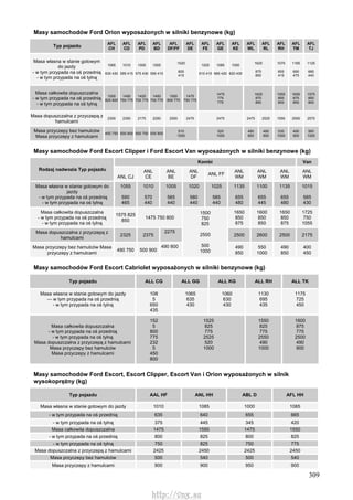 309
Masy samochodów Ford Orion wyposażonych w silniki benzynowe (kg)
Typ pojazdu
AFL
CH
AFL
CD
AFL
PD
AFL
BD
AFL
DF/FF
AFL
DE
AFL
FE
AFL
GE
AFL
KE
AFL
WL
AFL
RL
AFL
RH
AFL
TM
AFL
TJ
Masa własna w stanie gotowym
do jazdy
- w tym przypada na oś przednią
- w tym przypada na oś tylną
1065
635 430
1010
595 415
1005
575 430
1005
590 415
1020
605
415
1025
610 415
1085
665 420
1050
620 430
1625
875
850
1070
655
415
1165
690
475
1125
685
440
Masa całkowita dopuszczalna
- w tym przypada na oś przednią
- w tym przypada na oś tylną
1550
825 800
1450
750 775
1425
725 775
1450
750 775
1500
800 775
1475
750 775
1475
775
775
1625
875
850
1550
850
800
1650
875
850
1575
850
800
Masa dopuszczalna z przyczepą z
hamulcami
2300 2350 2175 2250 2500 2475 2475 2475 2525 1550 2550 2575
Masa przyczepy bez hamulców
Masa przyczepy z hamulcami
450 750 500 900 500 750 500 800
510
1000
520
1000
490
850
490
900
530
1000
490
900
560
1000
Masy samochodów Ford Escort Clipper i Ford Escort Van wyposażonych w silniki benzynowe (kg)
Kombi Van
Rodzaj nadwozia Typ pojazdu
ANL CJ
ANL
CE
ANL
BE
ANL
DF
ANL FF
ANL
WM
ANL
WM
ANL
WM
ANL
WM
Masa własna w stanie gotowym do
jazdy
- w tym przypada na oś przednią
- w tym przypada na oś tylną
1055
590
465
1010
570
440
1005
565
440
1020
580
440
1025
585
440
1135
655
480
1100
655
445
1135
655
480
1015
585
430
Masa całkowita dopuszczalna
- w tym przypada na oś przednią
- w tym przypada na oś tylną
1575 825
850
1475 750 800
1650
850
875
1600
850
850
1650
850
875
1725
750
1055
Masa dopuszczalna z przyczepą z
hamulcami
2325 2375
2275
2500 2600 2500 2175
Masa przyczepy bez hamulców Masa
przyczepy z hamulcami
490 750 500 900
490 800
1500
750
825
2500
500
1000
490
850
550
1000
490
850
400
450
Masy samochodów Ford Escort Cabriolet wyposażonych w silniki benzynowe (kg)
Typ pojazdu ALL CG ALL GG ALL KG ALL RH ALL TK
Masa własna w stanie gotowym do jazdy
— w tym przypada na oś przednią
- w tym przypada na oś tylną
108
5
650
435
1065
635
430
1060
630
430
1130
695
435
1175
725
450
Masa całkowita dopuszczalna
- w tym przypada na oś przednią
- w tym przypada na oś tylną
Masa dopuszczalna z przyczepą z hamulcami
Masa przyczepy bez hamulców
Masa przyczepy z hamulcami
152
5
800
775
232
5
450
800
1525
825
775
2525
520
1000
1550
825
775
2550
490
1000
1600
875
775
2500
490
900
Masy samochodów Ford Escort, Escort Clipper, Escort Van i Orion wyposażonych w silnik
wysokoprężny (kg)
Typ pojazdu AAL HF ANL HH ABL D AFL HH
Masa własna w stanie gotowym do jazdy 1010 1085 1000 1085
- w tym przypada na oś przednią 635 640 655 665
- w tym przypada na oś tylną 375 445 345 420
Masa całkowita dopuszczalna 1475 1550 1475 1550
- w tym przypada na oś przednią 800 825 800 825
- w tym przypada na oś tylną 750 825 750 775
Masa dopuszczalna z przyczepą z hamulcami 2425 2450 2425 2450
Masa przyczepy bez hamulców 500 540 500 540
Masa przyczepy z hamulcami 900 900 950 900
http://vnx.su
 