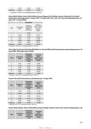 329
5. 0,760 2,903 34,230
Wsteczny 3,621 13,832 7,185
* Z oponami 1 75/70 R 1 3 o obwodzie tocznym 1 760 mm
Ecort GUCLX/Ghia, Orion GUCLX/Ghia, Escort Clipper GL/CLX/Ghia, Escort Cabriolet CLX (silniki
benzynowe ośmiozaworowe 1,4 typu FUH i 1,6 typu LUK, LUJ, LJE, LJF oraz szesnastozaworowe 1,6
typu L1E i 1,8 typu RDA)
Przełożenie
Bieg
Przełożenie
biegu
całkowite z
przekładnią
główną o
przełożeniu
Prędkość
jazdy* w km/h
przy 1000
obr/min
silnika
3,820
1. 3,150 12,789 8,775
2. 1,910 7,755 14,473
3. 1,280 5,197 21,599
4. 0,950 3,857 29,098
5. 0,760 3,086 36,376
Wsteczny 3,621 14,701 7,636
Z oponami 175/70 R 13 o obwodzie tocznym 1760 mm
Orion Ghia Si, Escort Cabriolet XR/California, Escort XR3i (silniki benzynowe szesnastozaworowe 1,8
typu RÓB i PDA tylko Escort XR3i)
Bieg
Przełożenie
biegu
Przełożenie
całkowite
z przekładnią
główną
o przełożeniu
3,820
Prędkość
jazdy*
w km/h przy 1
000 obr/min
silnika
1. 3,230 12,339 8,558
2. 2,140 8,175 12,979
3. 1,480 5,654 18,680
4. 0,991 3,786 24,905
5. 0,850 3,247 35,522
Wsteczny 3,460 13,217 7,989
Z oponami 175/70 R 13 o obwodzie tocznym 1760 mm
Escort Van (silnik benzynowy ośmiozaworowy 1,4 typu F6F)
Bieg
Przełożenie
biegu
Przełożenie
całkowite
z przekładnią
główną
o przełożeniu
4,060
Prędkość
jazdy*
w km/h przy
1000 obr/min
silnika
1. 3,580 14,535 7,492
2. 2,040 8,282 13,148
3. 1,320 5,359 20,320
4. 0,950 3,857 28,234
5. 0,760 3,086 35,299
Wsteczny 3,621 14,701 7,409
Z oponami 165 R 13 o obwodzie tocznym 1815 mm
Escorf GUCLX/Ghia, Orion GUCLWGhia, Escort Clipper GUCLX, Escorf Van (silnik wysokoprężny 1,8)
Bieg
Przełożenie
biegu
Przełożenie
całkowite
z przekładnią
główną
o przełożeniu
3,597
Prędkość
jazdy*
w km/h przy 1
000 obr/min
silnika
http://vnx.su
 