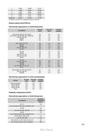 330
1. 3,584 12,892 8,216
2. 1,908 6,863 15,402
3. 1,280 4,604 22,981
4. 0,950 3,417 30,967
5. 0,760 2,734 38,709
Wsteczny 3,623 13,032 8,126
Z oponami 175/70 R 13 o obwodzie tocznym 1760 mm
Zużycie paliwa (dm3/100 km)
Samochody wyposażone w silniki benzynowe
Typ pojazdu
Przy 90
km/h
Przy 120
km/h
W cyklu
miejskim
AAL FC/FD; ABL FD; AFL FF/EE
AAL DD/DC; ABL DC/DD; AFL PD/DF/DE
AAL BC; AFL BD
ANLDF
ANLFF
5,5
5,6
5,7
5,7
5,6
6,6
7,1
7,4
7,2
6,8
9,4
9,2
8,9
9,7
9,8
AAL CC/PC; AFL CD.
AFL EL
ANLBE
AAL GC; AFL GE
AALCE
5,8
5,8
5,9
5,9
5,9
7,0
7,7
7,5
7,5
7,1
10,0
11,1
9,4
9,8
10,5
ALLGG
AALCH
ABL KC; AFL KG
AAL KG; ALL KG
ANLCJ
5,9
6,0
6,0
6,0
6,1
7,9
7,7
7,3
7,7
7,8
9,9
9,6
10,1
10,2
9,9
ALLCG
AAL WL; AFL WL
ANLWM
AFLTM
ALL RH; ABL TH; ALL TK;
AFLTJ
6,3
5,8
5,8
5,8
6,1
8,2
6,9
7,1
7,4
8,0
9,7
9,1
9,1
10,7
10,0
ABL SG/SH; AFL RH; AAL RL/RH
AFL RL; ANL SK
ANLRM
6,1
6,2
6,3
7,6
7,7
7,9
9,6
9,7
9,8
Samochody wyposażone w silnik wysokoprężny
Wersja
Przy 90
km/h
Przy 120
km/h
W cyklu
miejskim
Escort 5-drzwiowy
Escort Clipper
Escort Van 40
Escort Van 60
Orion
4,2
4,3
5,0
5,1
4,2
5,6
5,8
7,0
7,1
5,6
6,0
6,3
6,6
6,6
6,0
Prędkość maksymalna (km/h)
Samochody wyposażone w silniki benzynowe
Typ pojazdu
Prędkość
maksymalna
(km/h)
AVL 14 152
ALL CG; ANL CJ/CE; AAL CC/CH/PC; AFL
CD/PD 163
AAL BC; AFL BD; ANL BE 166
AFLEF 170
AAL DD/DC/FC/FD; ABL DC/DD/FD; AFL
DF/FF/DE/FE; ANL DF/FF 177
AAL WL; ANL WM 178
ABL SG/SH; ALL RH; ANL SK; AAL RH 183
AAL GC/KG; ABL KC; AFL WL/GE/KE 186
http://vnx.su
 