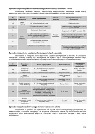 359
Sprawdzenie głównego zasilania elektrycznego elektronicznego sterowania silnika
Sprawdzenie głównego zasilania elektrycznego elektronicznego sterowania silnika należy
wykonywać przy podłączonych wszystkich złączach elementów elektronicznego sterowania.
Nr
sprawdzenia
Warunki
sprawdzenia
Pomiar między stykami
Wartość
właściwa
Prawdopodobna przyczyna
niesprawności
1/1
Zapłon
włączony
,,30" wyłącznika zapłonu i masa Wiązka przewodów
1/2
„15" wyłącznika zapłonu i masa Wyłącznik zapłonu i bezpiecznik nr 1 6 (20
A) od modeli 1995
1/3 Elektrozawór „Stop" i masa
Bezpiecznik nr 16 (20 A) od modeli 1995
1/4
„87" przekaźnika wyprzedzenia
wtrysku zimnego silnika i masa lub „5"
przekaźnika zasilania
Wiązka przewodów i bezpiecznik nr 5 (20
A) modeli do 1994 albo bezpiecznik nr 6
(20 A) od modeli 1995
1/5
„14" elektronicznego urządzenia
sterującego i masa
1/6
Zapłon
wyłączony
„2" elektrozaworu podciśnienia i masa
Napięcie
akumulatora
Wiązka przewodów i bezpiecznik nr 27 (15
A) modeli do 1994 albo bezpiecznik nr 6
(20 A) od modeli 1 995
Sprawdzenie czujników, urządzeń wykonawczych i wiązek przewodów
Sprawdzenie to polega na ocenie sprawności urządzeń zewnętrznych w stosunku do urządzenia
sterującego. Pomiary powinny być wykonywane na stykach złącza wielostykowego elektronicznego
urządzenia sterującego; złącze to powinno być odłączone od elektronicznego urządzenia sterującego.
Nr
sprawdzenia
Sprawdzany
element
Pomiar między stykami Wartość właściwa
Prawdopodobna
przyczyna
niesprawności
2/1
Elektrozawór
podciśnienia
„7" i „15" elektronicznego urządzenia
sterującego
4 do 7 ii
Wiązka przewodów
Regulator
2/2 Czujnik położenia „10" i ,,4" elektronicznego urządzenia - bieg jałowy: 5000 ii Wiązka przewodów
dźwigni
przyspieszenia
sterującego
— pełne obciążenie:
1000 ii
Czujnik
„1" i „4" elektronicznego urządzenia
sterującego
bieg jałowy: 3300 do
5000 ii
2/3
Czujnik temperatury
cieczy chłodzącej
„2" i „4" elektronicznego urządzenia
sterującego
Patrz p. 16.2.1
Wiązka przewodów
Czujnik
2/4
Korektor
wyprzedzenia wtrysku
zimnego silnika
Do modeli 1994: „87" przekaźnika
wyprzedzenia wtrysku zimnego silnika i
„8" elektronicznego urządzenia
sterującego. Od modeli 1995: „5"
przekaźnika zasilania i „8"
elektronicznego urządzenia sterującego
65 do 160 ii
Wiązka przewodów
Korektor
2/5
Korektor
wyprzedzenia wtrysku
przy małych
obciążeniach
„6" elektronicznego urządzenia
sterującego i masa
13 do 18ii
Wiązka przewodów
Korektor
Sprawdzenie zasilania elektrycznego elementów sterowania silnika
Sprawdzenie to powinno być wykonywane za stykach złącza wielostykowego podłączonego do
elektronicznego urządzenia sterującego. Ze względów praktycznych zaleca się wykorzystanie przy tym
sprawdzaniu płytki wielostykowej włączonej szeregowo między urządzenie sterujące i jego złącze
wielostykowe.
http://vnx.su
 