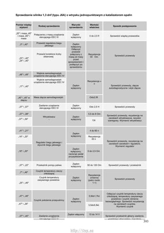 393
Sprawdzanie silnika 1,3 dnf (typu J6A) o wtrysku jednopunktowym z katalizatorem spalin
Pomiar między
stykami
Rodzaj sprawdzenia
Warunki
sprawdzenia
Wartość
właściwa
Sposób postępowania
„20" i masa „40"
i masa „60" i
masa
Połączenie z masą urządzenia
sterującego EEC IV
Zapłon
wyłączony
0 do 2,5 fl Sprawdzić wiązkę przewodów
„3" i „40"
Przewód regulatora biegu
jałowego
„23" i „40"
„24" i „40"
Przewód korektora liczby
oktanowej
Zapłon
wyłączony
Odłączyć
przewód
połączony z
masą od masy
przed
sprawdzeniem i
podłączyć po
sprawdzeniu
Rezystancja
00 Om.
Sprawdzić przewody
„48" i „49"
Wejście samodiagnostyki
urządzenia sterującego EEC IV
„17" i „40"
Wyjście samodiagnostyki
urządzenia sterującego EEC IV Rezystancja »
n
„40" i „40" w
złączu
Masa złącza samodiagnostyki
Zapłon
wyłączony
Odo2,5fi
Sprawdzić przewody, złącze
autodiagnostyczne i wtyk złącza
„37" i „57"
Zasilanie urządzenia
sterującego EEC IV
Zapłon
wyłączony
Odo 2,5 H Sprawdzić przewody
„37" i „58" 5,5 do 8 Om
„37" i „59"
Wtryskiwacz
-
Zapłon
wyłączony 13ii
Sprawdzić przewody, rezystancję na
zaciskach wtryskiwacza, rezystor
szeregowy. Wymienić wtryskiwacz
„41" i „21" 4 do 60 n
„18" i „20"
Zapłon
wyłączony Rezystancja
00 ii
„18" i „20"
Regulator biegu jałowego i
stycznik biegu jałowego
Zapłon
wyłączony,
nacisnąć pedał
przyspieszenia
0 do 2,5 Om
Sprawdzić przewody, rezystancję na
zaciskach zaciskach r egulatora.
Wymienić regulator
„37" i „22" Przekaźnik pompy paliwa
Zapłon
wyłączony
50 do 120 Om Sprawdzić przewody i przekaźnik
„7" i „46"
Czujnik temperatury cieczy
chłodzącej
„25" i „46"
Czujnik temperatury
zasysanego powietrza
Zapłon
wyłączony
Rezystancja
zmienna
(patrz rozdz.
1-1)
Sprawdzić przewody
„47" i „46" 0,9do1,7kn
„47" i „26"
Czujnik położenia przepustnicy
Zapłon
wyłączony
3,5do5,5kii
Odłączyć czujniki temperatury cieczy
chłodzącej, temperatury zasysanego
powietrza i czujnik ciśnienia
bezwzględnego. Sprawdzić rezystancję
na zaciskach czujnika.
Wymienić czujnik
„37" i „40" Zasilanie urządzenia
sterującego EEC IV
Zapłon włączony 10 do 14 V
Sprawdzić przekaźnik główny zasilania,
przewody i akumulator. Wymienić
http://vnx.su
 