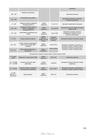 394
przekaźnik
„58" i „40"
Zasilanie wtryskiwacza
Sprawdzić przewody
„22" i „40"
Przekaźnik pompy paliwa
Sprawdzić przekaźnik i przewody.
Wymienić przekaźnik
„1" i „20"
Zasilanie pamięci urządzenia
sterującego EEC IV
Zapłon
wyłączony
10 do 14 V Sprawdzić bezpieczniki i przewody
„56" i „36"
Połączenie modułu zaptonu
EDIS z urządzeniem
sterującym EEC IV
Zapłon
wyłączony
40 do 60 kfl
Sprawdzić przewody. Wymienić moduł
zaptonu EDIS
„37" i „35"
Elektrozawór pochłaniacza par
paliwa
Zapłon
wyłączony
50 do 120ti
Sprawdzić przewody. Zmierzyć
rezystancję na zaciskach aworu.
Wymienić elektrozawór
„4" i „40" Czujnik prędkości pojazdu
Zapłon
włączony.
Prawe koto się
obraca
Napięcie
zmienne od
Odo12V
Sprawdzić przewody. Wymienić czujnik
„28" i „20"
Czujnik ciśnienia wspomagania
układu kierowniczego (jeśli
występuje
Zapłon
wyłączony
Odo 2,5 Om
„37" i „51"
Zawór elektromagnetyczny
klimatyzacji
Zapłon
wyłączony
50 do 120Om
Sprawdzić przewody, rezystancję na
zaciskach czujnika. Wymienić czujnik
Sprawdzić przewody, rezystancję na
zaciskach czunika. Wymienić zawór
Sprawdzenie rezystancji między stykami modułu zapłonu EDIS
„9" i masa
EDIS
Połączenie z masą modułu EDIS
Zapłon
wyłączony
Odo 2,5 ii Sprawdzić przewody
„10" i „9" EDIS
„12" i „9" EDIS
Uzwojenie pierwotne cewki
zapłonowej
, Zapłon
wyłączony
1,5do5Om
Sprawdzić przewody Wymienić cewkę
zapłonową
„5" i „6" EDIS
Czujnik położenia i prędkości
obrotowej wału korbowego
Zapłon
wyłączony
200 do 450 n
Sprawdzić przewody, rezystancję na
zaciskach czujnika. Wymienić czujnik
„1"i „56"
EECIV „3" i
„36" EECIV
Sygnał zapłonu
Zapłon
wyłączony
Odo 2,5 ii Sprawdzić przewody
http://vnx.su
 