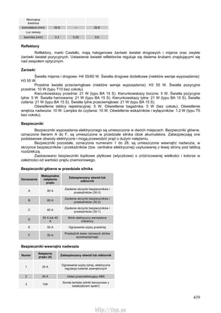 439
Minimalna
średnica
komutatora (mm) 32,8 — 32,8
Luz osiowy
twornika (mm) 0,3 0,25 0,6
Reflektory
Reflektory, marki Castello, mają halogenowe żarówki świateł drogowych i mijania oraz zwykłe
żarówki świateł pozycyjnych. Ustawienie świateł reflektorów reguluje się dwiema śrubami znajdującymi się
nad zespołem optycznym.
Żarówki
Światła mijania i drogowe: H4 55/60 W. Światła drogowe dodatkowe (niektóre wersje wyposażenia):
H3 55 W.
Przednie światła przeciwmgłowe (niektóre wersje wyposażenia): H3 55 W. Światła pozycyjne
przednie: 10 W (typu T10 bez cokołu).
Kierunkowskazy przednie: 21 W (typu BA 15 S). Kierunkowskazy boczne: 5 W. Światła pozycyjne
tylne: 5 W. Światła hamowania: 21 W (typu BA 15 S). Kierunkowskazy tylne: 21 W (typu BA 15 S). Światła
cofania: 21 W (typu BA 15 S). Światła tylne przeciwmgłowe: 21 W (typu BA 15 S).
Oświetlenie tablicy rejestracyjnej: 5 W. Oświetlenie bagażnika: 5 W (bez cokołu). Oświetlenie
wnętrza nadwozia: 10 W. Lampka do czytania: 10 W. Oświetlenie wskaźników i wyłączników: 1,2 W (typu T5
bez cokołu).
Bezpieczniki
Bezpieczniki wyposażenia elektrycznego są umieszczone w dwóch miejscach. Bezpieczniki główne,
oznaczone literami A do F, są umieszczone w przedziale silnika obok akumulatora. Zabezpieczają one
podstawowe obwody elektryczne i mogą przewodzić prąd o dużym natężeniu.
Bezpieczniki pozostałe, oznaczone numerami 1 do 28, są umieszczone wewnątrz nadwozia, w
skrzynce bezpieczników i przekaźników (tzw. centralce elektrycznej) usytuowanej z lewej strony pod tablicą
rozdzielczą.
Zastosowano bezpieczniki topikowe płytkowe (wtyczkowe) o zróżnicowanej wielkości i kolorze w
zależności od wartości prądu znamionowego.
Bezpieczniki główne w przedziale silnika
Oznaczenie
Maksymalne
natężenie
prądu
Zabezpieczany obwód lub
odbiornik
A 80 A
Zasilanie skrzynki bezpieczników i
przekaźników (30-3)
B 60 A
Zasilanie skrzynki bezpieczników i
przekaźników (30-2)
C 60 A
Zasilanie skrzynki bezpieczników i
przekaźników (30-1)
D
50 A lub 40
A
Silnik elektryczny wentylatora
chłodnicy
E 50 A Ogrzewanie szyby przedniej
F 50 A
Przekaźnik świec żarowych silnika
wysokoprężnego
Bezpieczniki wewnątrz nadwozia
Numer
Natężenie
prądu (A)
Zabezpieczany obwód lub odbiornik
1 25 A
Ogrzewanie szyby tylnej, elektryczna
regulacja lusterek zewnętrznych
2 30 A Układ przeciwblokujący ABS
3 10A
Sonda lambda (silniki benzynowe z
katalizatorem spalin)
http://vnx.su
 
