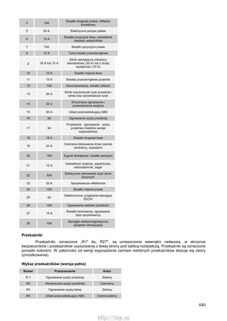 440
4 15A
Światło drogowe prawe, reflektor
dodatkowy
5 20 A Elektryczna pompa paliwa
6 10 A
Światło pozycyjne lewe, oświetlenie
zestawu wskaźników
7 10A Światło pozycyjne prawe
8 10 A Tylne światło przeciwmgłowe
g 30 A lub 10 A
Silnik wentylatora chłodnicy
standardowy (30 A) lub o dużej
wydajności (10 A)
10 10 A Światło mijania lewe
11 15 A Światła przeciwmgłowe przednie
12 10A Kierunkowskazy, światło cofania
13 20 A
Silniki wycieraczek szyb przedniej i
tylnej oraz spryskiwacze szyb
14 20 A
Dmuchawa ogrzewania i
przewietrzania wnętrza
15 30 A Układ przeciwblokujący ABS
16 3A Ogrzewanie szyby przedniej
17 3A
Przekaźnik ogrzewania szyby
przedniej (niektóre wersje
wyposażenia)
18 15 A Światło drogowe lewe
19 20 A
Centralne blokowanie drzwi (zamek
centralny), autoalarm
20 15A Sygnał dźwiękowy, światła awaryjne
21 15 A
Oświetlenie wnętrza, zapalniczka,
radioodbiornik, zegar
22 30A
Elektryczne sterowanie szyb drzwi
bocznych
23 30 A Spryskiwacze reflektorów
24 10A Światło mijania prawe
25 3A
Elektroniczne urządzenie sterujące
EECIV
26 15A Ogrzewanie siedzeń przednich
27 15 A
Światła hamowania, ogrzewanie
dysz spryskiwaczy
28 10A
Sprzęgło elektromagnetyczne
sprężarki klimatyzacji
Przekaźniki
Przekaźniki, oznaczone „R1" do„ R27", są umieszczone wewnątrz nadwozia, w skrzynce
bezpieczników i przekaźników usytuowanej z lewej strony pod tablicą rozdzielczą. Przekaźniki są oznaczone
ponadto kolorami. W zależności od wersji wyposażenia zamiast niektórych przekaźników stosuje się zwory
(zmostkowania).
Wykaz przekaźników (wersja pełna)
Numer Przeznaczenie Kolor
R 1 Ogrzewanie szyby przedniej Zielony
R2 Wycieraczka szyby przedniej Czerwony
R3 Ogrzewanie szyby tylnej Zielony
R4 Układ przeciwblokujący ABS Ciemnozielony
http://vnx.su
 