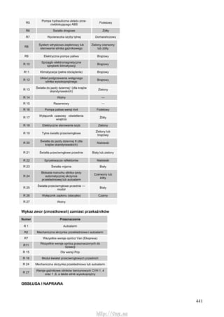 441
R5
Pompa hydrauliczna układu prze-
ciwblokującego ABS
Fioletowy
R6 Światła drogowe Żółty
R7 Wycieraczka szyby tylnej Domarańczowy
R8
System wtryskowo-zapłonowy lub
sterowanie silnika gaźnikowego
Zielony czerwony
lub żółty
R9 Elektryczna pompa paliwa Brązowy
R 10
Sprzęgło elektromagnetyczne
sprężarki klimatyzacji
Brązowy
R11 Klimatyzacja (pełne obciążenie) Brązowy
R 12
Układ podgrzewania wstępnego
silnika wysokoprężnego
Brązowy
R 13
Światła do jazdy dziennej l (dla krajów
skandynawskich)
Zielony
R 14 Wolny —
R 15 Rezerwowy —
R 16 Pompa paliwa wersji 4x4 Fioletowy
R 17
Wyłącznik czasowy oświetlenia
wnętrza
Żółty
R 18 Elektryczne sterowanie szyb Zielony
R 19 Tylne światło przeciwmgłowe
Zielony lub
brązowy
R 20
Światła do jazdy dziennej II (dla
krajów skandynawskich)
Niebieski
R 21 Światła przeciwmgłowe przednie Biały lub zielony
R 22 Spryskiwacze reflektorów Niebieski
R 23 Światła mijania Biały
R 24
Blokada rozruchu silnika (przy
automatycznej skrzynce
przekładniowej lub autoalarm
Czerwony lub
żółty
R 25
Światła przeciwmgłowe przednie —
moduł
Biały
R 26 Wyłącznik zapłonu (stacyjka) Czarny
R 27 Wolny
Wykaz zwor (zmostkowań) zamiast przekaźników
Numer Przeznaczenie
R 1 Autoalarm
R2 Mechaniczna skrzynka przekładniowa i autoalarm
R7 Wszystkie wersje oprócz Van (Ekspress)
R11
Wszystkie wersje oprócz przeznaczonych do
Szwecji
R 15 Dla wersji Pop
R 16 Moduł świateł przeciwmgłowych przednich
R 24 Mechaniczna skrzynka przekładniowa lub autoalarm
R 27
Wersje gaźnikowe silników benzynowych CVH 1 ,4
oraz 1 ,6, a także silnik wysokoprężny
OBSŁUGA l NAPRAWA
http://vnx.su
 