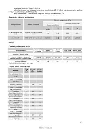 443
Pojemność zbiornika: 55 dm3. Rodzaj:
silniki benzynowe bez katalizatora: benzyna bezołowiowa LO 95 (silniki przystosowane do spalania
benzyny bezołowiowej) lub etylina LO 98;
silniki benzynowe z katalizatorem: wyłącznie benzyna bezołowiowa LO 95.
Ogumienie i ciśnienie w ogumieniu
Ciśnienie w ogumieniu (MPa)
Obciążenie do 3 osób
Obciążenie ponad 3 osoby
Rodzaj nadwozia Rozmiar ogumienia
Przód
Tył Przód Tył
3-, 4- i 5-drzwiowe oraz
kombi
155 R 13 175/70 R 13 185/60 R
14 H
0,20 0,18 0,23 0,28
Van40 Van60 165 R 13 165 R 13 Reinforced 0,20 0,20
0,18
0,18
0,23 0,20 0,28 0,30
OSIĄGI
Prędkość maksymalna (km/h)
Rodzaj nadwozia
Escort 3- i 5-
drzwiowy
Orion
Escort
Clipper
Escort Van40 Escort Van60
Samochód z silnikiem 44 kW:
- skrzynka 4-biegowa — skrzynka 5-
biegowa Samochód z silnikiem 46 kW
154 154* 154 154* 154 154* 143 143*
(skrzynka 5-biegowa) 154* 154* 154* — —
Prędkość maksymalna osiągana na 4. biegu.
Zużycie paliwa (dm3/100 km)
Parametr
Przy
90
km/h
Przy 120
km/h
W cyklu
miejskim
Samochody z silnikiem
44 kW:
Escort 3- i 5-drzwiowy
oraz Orion
(skrzynka 4-biegowa) 5,3 6,9 7,2
Escort 3- i 5-drzwiowy
oraz Orion (skrzynka
5-biegowa) 4,9 6,5 7,2
Escort Clipper (skrzynka
4-biegowa) 5,4 7,0 7,7
Escort Clipper (skrzynka
5-biegowa) 5,0 6,6 7,7
Escort Van 40 (skrzynka
4-biegowa) 6,5 8,6 7,5
Escort Van 60 (skrzynka
5-biegowa) 6,1 8,2 7,5
Samochód z silnikiem
46 kW:
Escort 3- i 5-drzwiowy
oraz Orion (skrzynka
5-biegowa) 4,8 6,4 6,8
Escort Clipper (skrzynka
5-biegowa) 4,9 6,5 7,2
http://vnx.su
 