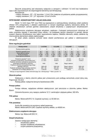 51
Stycznik przepustnicy jest stosowany wyłącznie w wersjach z silnikiem 1,6 dm3 bez katalizatora
(typu LUK) wyposażonych we wspomaganie kierownicy lub klimatyzację.
Rezystancja:
- między zaciskami „18" i,,19" stycznika: 1,2 do 2 Om (zależnie od położenia pedału przyspieszenia);
- między zaciskami „19" i „27" stycznika: 3,5 do 5,0 kOm.
WTRYSKOWY JEDNOPUNKTOWY UKŁAD ZASILANIA
Silniki 1,4 dm3 (typu F6F oraz F6G) są wyposażone w jednopunktowy wtryskowy układ zasilania
(Weber CFI) zintegrowany z układem zapłonowym w ramach wspólnego systemu sterowania silnika. W
układzie wtryskowym zamiast gaźnika zastosowano zespół wtryskowy z pojedynczym wtryskiwaczem
paliwa.
Elektroniczne urządzenie sterujące wtryskiem, zapłonem i funkcjami pomocniczymi otrzymuje od
wielu czujników sygnały o warunkach pracy silnika i na podstawie danych zawartych w pamięci steruje
czasem otwarcia wtryskiwacza oraz kątem wyprzedzenia zapłonu. Niektóre elementy układu zasilania są
równocześnie elementami układu zapłonowego.
W skład układu zasilania wchodzi także obwód pochłaniacza par paliwa z elektrozaworem
sterującym.
Dane regulacyjne gaźników
Rodzaj silnika 1,4 (FUH) 1,6 (LUK) 1,6 (LUK)* 1 ,6 (LUJ)
Rodzaj przelotu gaźnika 1. 2. 1. 2. 1. 2. 1. 2.
Średnica gardzieli (mm)
Dysza główna paliwa
Rurka emulsyjna
Dysza główna powietrza
20
107
F 105
105
22
140
F 75
170
21
115
F 105
180
23
140
F 57
150
21
115
F 105
180
23
140
F 57
150
21
115
F 105
185
23
127
F 71
125
Położenie pływaka** (mm)
Uchylenie przepustnicy rozruchowej (mm)
Prędkość obrotowa zadziałania spowolnienia
zamknięcia przepustnicy (obr/min)
Prędkość obrotowa przyspieszonego biegu
jałowego (obr/min)
Prędkość obrotowa biegu jałowego (obr/min)
Zawartość CO na biegu jałowym (%)
31 ±0,5
3,1 ±0,5
1400
1900 ±50
800 + 50
1,0±0,25
31+0,5
4,5±0,5
1300
1900 ±50
800 ±50
1,5±0,5
31+0,5
4,5 ±0,5
Reguł, elekron.
Reguł, elekron.
Reguł, elekron.
1,5±0,5
29 + 0,5
4,5±0,5
-
1800 ±50
800 ±50
1,0 ± 0,25
* Wersja ze wspomaganiem układu kierowniczego lub z klimatyzacją ** Ratrz rysunek 1.8
Zbiornik paliwa
Wytłoczony z blachy zbiornik paliwa jest umieszczony pod podłogą samochodu przed tylną osią.
Pojemność: 55 dm3.
Rodzaj paliwa: wyłącznie benzyna bezołowiowa L095.
Pompa paliwa
Pompa rolkowa, napędzana silnikiem elektrycznym, jest zanurzona w zbiorniku paliwa. Marka:
Bosch.
Ciśnienie tłoczenia: przy napięciu zasilania 12 V i zamkniętym odpływie paliwa: 300 kPa.
Filtr paliwa
Marka: Motorcraft EFG 14. Częstość wymiany: co 40 000 km.
Filtr powietrza
Suchy filtr powietrza ma wymienny wkład papierowy.
Marka: Motorcraft EFA 248. Częstość wymiany wkładu: co 40000 km.
Elektroniczne urządzenie sterujące
Marka i typ: Motorcraft EEC IV.
Zespół wtryskowy
Zawiera następujące elementy:
- wtryskiwacz paliwa;
- rezystor dodatkowy wtryskiwacza;
- czujnik położenia przepustnicy,
http://vnx.su
 
