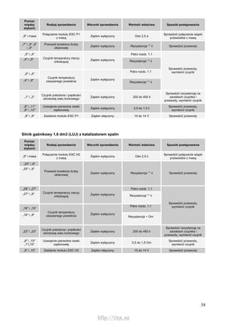 58
Pomiar
między
stykami
Rodzaj sprawdzenia Warunki sprawdzenia Wartość właściwa Sposób postępowania
„9" i masa
Połączenie modułu ESC P1
z masą
Zapłon wyłączony Odo 2,5 a
Sprawdzić połączenie wiązki
przewodów z masą
„7" i „9" „6"
i „9"
Przewód korektora liczby
oktanowej
Zapłon wyłączony Rezystancja °° ii Sprawdzić przewody
„5" i „4" Patrz rozdz. 1.1
„4" i „9" Czujnik temperatury cieczy
chłodzącej
Zapłon wyłączony Rezystancja °° ii
„5" i „4"
Patrz rozdz. 1.1
„4" i „9"
Czujnik temperatury
zasysanego powietrza
Zapłon wyłączony
Rezystancja °° ii
Sprawdzić przewody,
wymienić czujnik
„1" i „2"
Czujnik położenia i prędkości
obrotowej wału korbowego
Zapłon wyłączony 200 do 450 ił
Sprawdzić rezystancję na
zaciskach czujnika i
przewody, wymienić czujnik
„8" i „11"
„8" i „12"
Uzwojenie pierwotne cewki
zapłonowej
Zapłon wyłączony 0,5 do 1,5 ii
Sprawdzić przewody,
wymienić czujnik
„8" i „9" Zasilanie modułu ESC P1 Zapłon włączony 10 do 14 V Sprawdzić przewody
Silnik gaźnikowy 1,6 dm3 (LUJ) z katalizatorem spalin
Pomiar
między
stykami
Rodzaj sprawdzenia Warunki sprawdzenia Wartość właściwa Sposób postępowania
„9" i masa
Połączenie modułu ESC H2
z masą
Zapłon wyłączony Odo 2,5 ii
Sprawdzić połączenie wiązki
przewodów z masą
„24" i „9"
„25" i „9"
Przewód korektora liczby
oktanowej
Zapłon wyłączony Rezystancja °° ii Sprawdzić przewody
„29" i „27" Patrz rozdz. 1.1
„27" i „9" Czujnik temperatury cieczy
chłodzącej
Zapłon wyłączony Rezystancja °° ii
„16" i „15"
Patrz rozdz. 1.1
„16" i „9"
Czujnik temperatury
zasysanego powietrza
Zapłon wyłączony
Rezystancja ~ Om
Sprawdzić przewody,
wymienić czujnik
„22" i „23"
Czujnik położenia i prędkości
obrotowej wału korbowego
Zapłon wyłączony 200 do 450 ii
Sprawdzić rezystancję na
zaciskach czujnika i
przewody, wymienić czujnik
„8" i „10"
„1"i„10"
Uzwojenie pierwotne cewki
zapłonowej
Zapłon wyłączony 0,5 do 1,5 Om
Sprawdzić przewody,
wymienić czujnik
„9" i „10" Zasilanie modułu ESC H2 Zapłon włączony 10 do 14 V Sprawdzić przewody
http://vnx.su
 