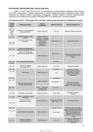 73
WTRYSKOWY WIELOPUNKTOWY UKŁAD ZASILANIA
Silniki 1,6 dm3 (typu LJE oraz LJF) są wyposażone w wielopunktowy wtryskowy układ zasilania
(Ford EFI) zintegrowany z układem zapłonowym w ramach wspólnego systemu sterowania silnika. Układ
wtryskowy jest układem wtrysku impulsowego (nieciągłego), niskiego ciśnienia o czterech wtryskiwaczach,
sterowany przez elektroniczne urządzenie sterujące EEC IV w układzie typu „ciśnienie-prędkość".
Sprawdzanie silnika 1,4 dm3 (typu F6F oraz F6G) o wtrysku jednopunktowym z katalizatorem spalin
Pomiar
między
stykami
Rodzaj sprawdzenia
Warunki
sprawdzenia
Wartość właściwa Sposób postępowania
„20" i
masa „40"
i masa
„60" i
masa
Połączenie z masą urządzenia
sterującego EEC IV
Zapłon wyłączony 0 do 2,5 ii Sprawdzić wiązkę przewodów
„3" i „40"
Przewód regulatora biegu
jałowego
„23" i „40"
„24" i „40"
Przewód korektora liczby
oktanowej
Zapłon wyłączony
Odłączyć przewód
połączony z masą od
masy przed
sprawdzeniem i
podłączyć po
sprawdzeniu
Rezystancja <*> ii Sprawdzić przewody
„48" i „49"
Wejście samodiagnostyki
urządzenia sterującego EEC IV
„17" i „40"
Wyjście samodiagnostyki
urządzenia sterującego EEC IV Rezystancja °° n
„40" i „40"
w złączu
Masa złącza samodiagnostyki
Zapłon wyłączony
0 do 2,5 ii
Sprawdzić przewody, złącze
au-todiagnostyczne i wtyk
złącza
37" i „57"
Zasilanie urządzenia
sterującego EEC IV
Zapłon wyłączony 0 do 2,5 ii Sprawdzić przewody
„37" i „58" 5,5 do 8 ii
„37" i „59"
Wtryskiwacz Zapłon wyłączony 13ti
Sprawdzić przewody,
rezystancję na zaciskach
wtryskiwacza, rezystor
szeregowy. Wymienić
wtryskiwacz
„41 "i „21" 4 do 60 Om
„18" i „20"
Zapłon wyłączony Rezystancja ~ ii
„18" i „20"
Regulator biegu jałowego i
stycznik biegu jałowego
Zapłon wyłączony,
nacisnąć pedał
przyspieszenia
0 do 2,5 ii
Sprawdzić przewody,
rezystancję na zaciskach
regulatora. Wymienić regulator
„37" i „22" Przekaźnik pompy paliwa Zapłon wyłączony 50 do 120 ii
Sprawdzić przewody i
przekaźnik
„7" i „46"
Czujnik temperatury cieczy
chłodzącej
„25" i „46"
Czujnik temperatury
zasysanego powietrza Zapłon wyłączony
Rezystancja zmienna
(patrz rozdz. 1.1)
Sprawdzić przewody
„47" i „46" 0,9 do 1 ,7 kii
„47" i „26"
Czujnik położenia przepustnicy Zapłon wyłączony 3,5 do 5,5 kii
Odłączyć czujniki temperatury
cieczy chłodzącej, temperatury
zasysanego powietrza i czujnik
ciśnienia bezwzględnego.
Sprawdzić rezystancję na
zaciskach czujnika. Wymienić
czujnik
„37" i „40"
Zasilanie urządzenia
sterującego EEC IV
Zapłon włączony 10 do 14 V
Sprawdzić przekaźnik główny
zasilania, przewody i
akumulator. Wymienić
przekaźnik
http://vnx.su
 