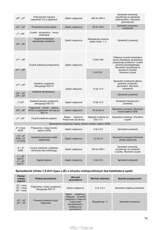 78
„26" i „27"
Potencjometr regulacji
zawartości CO w spalinach
Zapłon wyłączony 448 do 2500 ii
Sprawdzić przewody,
rezystancję na zaciskach
potencjometru. Wymienić
potencjometr
„40" i „22" Przekaźnik pompy paliwa Zapłon wyłączony 50 do 120 ii
Sprawdzić przewody i
przekaźnik
„7" i „46"
Czujnik temperatury cieczy
chłodzącej
„25" i „46"
Czujnik temperatury
zasysanego powietrza Zapłon wyłączony
Rezystancja zmienna
(patrz rozdz. 1.1)
Sprawdzić przewody
„47" i „46" 0,3do1,5kii
„47" i „26"
Czujnik położenia przepustnicy Zapłon wyłączony
2 do 5 kii
Odłączyć czujniki temperatury
cieczy chłodzącej, temperatury
zasysanego powietrza i czujnik
ciśnienia bezwzględnego.
Sprawdzić rezystancję na
zaciskach czujnika.
Wymienić czujnik
„37" i „40"
Zasilanie urządzenia
sterującego EEC IV
Sprawdzić przekaźnik główny
zasilania, przewody i
akumulator. Wymienić
przekaźnik
„58" i „40"
„59" i „40"
Zasilanie wtryskiwaczy
Zapłon włączony 10 do 14 V
Sprawdzić przewody
„1"i„20"
Zasilanie pamięci urządzenia
sterującego EEC IV
Zapłon wyłączony 10 do 14 V
Sprawdzić bezpiecznik i
przewody
„56" i „36"
Połączenie modułu zapłonu
EDIS z urządzeniem sterującym
EEC IV
Zapłon wyłączony 40 do 60 kii
Sprawdzić przewody. Wymienić
moduł zapłonu EDIS
„4" i „40" Czujnik prędkości pojazdu
Zapłon włączony.
Prawe koło się obraca
Napięcie zmienne od
Odo 12 V
Sprawdzić przewody. Wymienić
czujnik
Sprawdzenie rezystancji między stykami modułu zapłonu EDIS
„9" i masa
EDIS
Połączenie z masą modułu
zapłonu EDIS
Zapłon wyłączony 0 do 2,5 ii Sprawdzić przewody
„10" i „9"
EDIS „12"
i „9" EDIS
Uzwojenie pierwotne cewki
zapłonowej
Zapłon wyłączony 4,5 do 5 ii
Sprawdzić przewody Wymienić
cewkę zapłonową
„5" i „6"
EDIS
Czujnik położenia i prędkości
obrotowej wału korbowego
Zapłon wyłączony 200 do 450 ii
Sprawdzić przewody,
rezystancję na zaciskach
czujnika. Wymienić czujnik
„1" i „56"
EECIV
„3" i „36"
EECIV
Sygnał zapłonu Zapłon wyłączony 0 do 2,5 ii Sprawdzić przewody
Sprawdzanie silnika 1,6 dm3 (typu LJE) o wtrysku wielopunktowym bez katalizatora spalin
Pomiar
między
stykami
Rodzaj sprawdzenia
Warunki
sprawdzenia
Wartość właściwa Sposób postępowania
„20" i masa
„40" i masa
„60" i masa
Połączenie z masą urządzenia
sterującego EEC IV
Zapłon wyłączony 0 do 2,5 ii Sprawdzić wiązkę przewodów
„23" i „40"
„24" i „40"
Przewód korektora liczby
oktanowej
Zapłon wyłączony.
Odłączyć przewód
połączony z masą od
masy przed
sprawdzeniem i
podłączyć po
sprawdzeniu
Rezystancja ~ ii Sprawdzić przewody
http://vnx.su
 