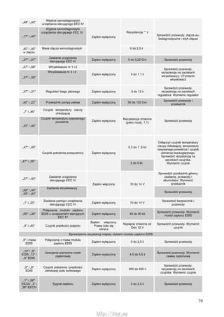 79
„48" i „40"
Wejście samodiagnostyki
urządzenia sterującego EEC IV
„17" i „40"
Wyjście samodiagnostyki
urządzenia sterującego EEC IV Rezystancja °° ii
„40" i „40"
w złączu
Masa złącza samodiagnostyki
Zapłon wyłączony
0 do 2,5 ii
Sprawdzić przewody, złącze au-
todiagnostyczne i wtyk złącza
„37" i „57"
Zasilanie urządzenia
sterującego EEC IV
Zapłon wyłączony 0 do 0,25 Om Sprawdzić przewody
„37" i „58" Wtryskiwacze nr 1 i 2
„37" i „59"
Wtryskiwacze nr 3 i 4
Zapłon wyłączony 5 do 1 1 ii
Sprawdzić przewody,
rezystancję na zaciskach
wtryskiwaczy. V7ymienić
wtryskiwacz
„37" i „21" Regulator biegu jałowego Zapłon wyłączony 9 do 12 ii
Sprawdzić przewody,
rezystancję na zaciskach
regulatora. Wymienić regulator
„40" i „22" Przekaźnik pompy paliwa Zapłon wyłączony 50 do 120 Om
Sprawdzić przewody i
przekaźnik
„7" i „46"
Czujnik temperatury cieczy
chłodzącej
„25" i „46"
Czujnik temperatury zasysanego
powietrza Zapłon wyłączony
Rezystancja zmienna
(patrz rozdz. 1.1)
Sprawdzić przewody
„47" i „46" 0,3 do 1 ,5 kii
„47" i „26"
Czujnik położenia przepustnicy Zapłon wyłączony
2 do 5 kii
Odłączyć czujniki temperatury
cieczy chłodzącej, temperatury
zasysanego powietrza i czujnik
ciśnienia bezwzględnego.
Sprawdzić rezystancję na
zaciskach czujnika.
Wymienić czujnik
„37" i „40"
Zasilanie urządzenia
sterującego EEC IV
Sprawdzić przekaźnik główny
zasilania, przewody i
akumulator. Wymienić
przekaźnik
„58" i „40"
„59" i „40"
Zasilanie wtryskiwaczy
Zapłon włączony 10 do 14 V
Sprawdzić przewody
„1" i „20"
Zasilanie pamięci urządzenia
sterującego EEC IV
Zapłon wyłączony 10 do 14 V
Sprawdzić bezpiecznik i
przewody
„56" i „36"
Połączenie modułu zapłonu
EDIS z urządzeniem sterującym
EEC IV
Zapłon wyłączony 40 do 60 kii
Sprawdzić przewody. Wymienić
moduł zapłonu EDIS
„4" i „40" Czujnik prędkości pojazdu
Zapłon włączony.
Prawe koło się
obraca
Napięcie zmienne od
Odo 12 V
Sprawdzić przewody. Wymienić
czujnik
Sprawdzenie rezystancji między stykami modułu zapłonu EDIS
„9" i masa
EDIS
Połączenie z masą modułu
zapłonu EDIS
Zapłon wyłączony 0 do 2,5 ii Sprawdzić przewody
„10" i „9"
EDIS „12" i
„9" EDIS
Uzwojenie pierwotne cewki
zapłonowej
Zapłon wyłączony 4,5 do 5,5 ii
Sprawdzić przewody. Wymienić
cewkę zapłonową
„5" i „6"
EDIS
Czujnik położenia i prędkości
obrotowej wału korbowego
Zapłon wyłączony 200 do 450 ii
Sprawdzić przewody,
rezystancję na zaciskach
czujnika. Wymienić czujnik
„1" i „56"
EECIV „3" i
„36" EECIV
Sygnał zapłonu Zapłon wyłączony 0 do 2,5 ii Sprawdzić przewody
http://vnx.su
 