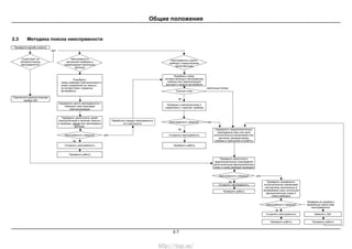Общие положения
2-7
2.3 Методика поиска неисправности
Проверьте жалобу клиента
нет
Существует ли
алгоритм поиска
неисправности?
Неисправности
нескольких приборов и
нереализация нескольких
функций
Неисправность одного
прибора и невыполнение
одной функции
Подобрать схему,
соответствующую неисправному
прибору или нереализуемой
функции и модели автомобиля
Подобрать:
- схемы разводки электропитания и
- схемы соединения на «массу»
(в соответствии с моделью
автомобиля) Полный отказ
частичный отказ
Подключите диагностический
прибор Х25
да
Определить место неисправности с
помощью схем прокладки
электропроводов
Проверить электропитание и
соединение с «массой» прибора
Проверить целостность цепей
электропитания и наличие «массы»
в проводке, общей для неисправных
функций.
Обработать каждую неисправность
по отдельности
Неисправность найдена? нет
да
Неисправность найдена? нет Устранить неисправность
да
Определить предположительно
неисправные цепь или цепи
исполнительных механизмов или
датчиков, руководствуясь
схемами и принципом их работы
Устранить неисправность Проверить работу
Проверить работу
Проверить целостность
предположительно неисправной
цепи (используя функциональную
схему и схему разводки проводки)
Неисправность найдена? нет
да
Устранить неисправность
Проверить работу
Проверить исправность
исполнительного механизма
или датчика, включенных в
проверяемую цепь (используя
функциональную схему и
схему разводки)
Неисправность найдена?
Проверка не привела к
выявлению какой-либо
неисправности
да
Устранить неисправность Заменить ЭБУ
Проверить работу Проверить работу
http://vnx.su/
 
