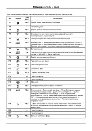 Предохранители и реле
4–2
Цепи, защищаемые плавкими предохранителями (в зависимости от уровня комплектации)
№ Символ
Сила
тока
Назначение
F1 25 A Задний левый электростеклоподъемник
F2 — Не используется
F3 25 A Задний правый электростеклоподъемник
F4 15 A Стеклоочиститель стекла с электроприводом (только для
полноприводных модификаций)
F5 7,5 A Электрообогреватель наружного стекла заднего вида
F6 15 A Короткая цепь — Зеркала заднего вида с электроприводом — Часы —
Аудиосистема — Дисплей аудиосистемы — Навигационная система —
Система вентиляции и отопления с автоматическим управлением
F7 15 A Звуковой сигнал
F8 5 A ЭБУ впрыска — Реле группы электровентиляторов — Диагностический
разъем — ЭБУ АКП — Щиток приборов
F9 5 A Задний противотуманный фонарь
F10 15 A Противотуманные фары
F11 7.5 A Левые габаритные огни
F12 10 A Омыватель фар
F13 7,5 A Правые габаритные огни
F14 — Не используется
F15 — Не используется
F16 5 A ЭБУ АБС
F17 25 A Электростеклоподъемник двери пассажира
F18 15 A Стоп сигналы — Постоянный свет фар — Пульт блокировки задних
электростеклоподъемников — Диагностический разъем — Щиток
приборов — Аварийная сигнализация — Реле потребителей
электроэнергии + после замка зажигания — Реле экономичного режима
АКП — Сигнальная лампа непристегнутого ремня безопасности и
незакрытых открывающихся элементов — Реле электрообогрева
ветрового стекла
F19 15 A ЦЭКБС (Относительно + после замка зажигания и омывателя стекла,
исходного положения и электронасоса омывателя стекла) — Фонари
заднего хода
F20 — Не используется
F21 — Не используется
F22 10 A Дальний свет левой фары
 