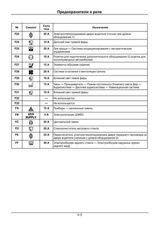 Предохранители и реле
4–3
№ Символ
Сила
тока
Назначение
F23 25 A Электростеклоподъемник двери водителя (только при уровне
оборудования 1)
F24 10 A Дальний свет правой фары
F25 20 A Люк крыши — Системы кондиционирования с автоматическим
управлением
F26 10 A Розетки для подключения дополнительного оборудования (2 розетки для
полноприводных автомобилей)
F27 15 A Элементы обогрева сидений
F28 20 A Система отопления и вентиляции салона
F29 10 A Ближний свет левой фары
F30 15 A Часы — Прикуриватель — Режим постоянного ближнего света фар —
Аудиосистема — Дисплей аудиосистемы — Навигационная система
F31 10 A Ближний свет правой фары
F32 — Не используется
F33 — Не используется
FA 15 A Приборы — сигнальные лампы
FB 5 A Электропитание ЦЭКБС
FC 20 A Центральный замок
FD 20 A Стеклоочиститель ветрового стекла
FE 25 A Переключатель электростеклоподъемника двери переднего пассажира на
двери водителя (начиная с уровня оборудования 2)
FF 30 A Электрообогрев заднего стекла — Электрообогрев наружных зеркал
заднего вида
 