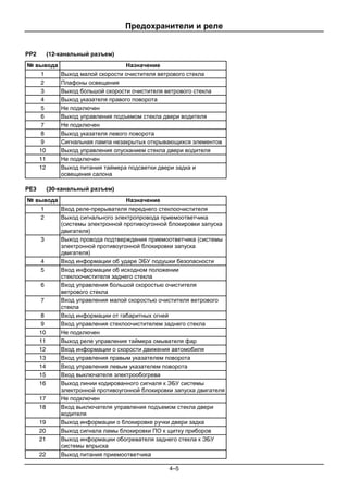 Предохранители и реле
4–5
PP2 (12-канальный разъем)
№ вывода Назначение
1 Выход малой скорости очистителя ветрового стекла
2 Плафоны освещения
3 Выход большой скорости очистителя ветрового стекла
4 Выход указателя правого поворота
5 Не подключен
6 Выход управления подъемом стекла двери водителя
7 Не подключен
8 Выход указателя левого поворота
9 Сигнальная лампа незакрытых открывающихся элементов
10 Выход управления опусканием стекла двери водителя
11 Не подключен
12 Выход питания таймера подсветки двери задка и
освещения салона
PE3 (30-канальный разъем)
№ вывода Назначение
1 Вход реле-прерывателя переднего стеклоочистителя
2 Выход сигнального электропровода приемоответчика
(системы электронной противоугонной блокировки запуска
двигателя)
3 Выход провода подтверждения приемоответчика (системы
электронной противоугонной блокировки запуска
двигателя)
4 Вход информации об ударе ЭБУ подушки безопасности
5 Вход информации об исходном положении
стеклоочистителя заднего стекла
6 Вход управления большой скоростью очистителя
ветрового стекла
7 Вход управления малой скоростью очистителя ветрового
стекла
8 Вход информации от габаритных огней
9 Вход управления стеклоочистителем заднего стекла
10 Не подключен
11 Выход реле управления таймера омывателя фар
12 Вход информации о скорости движения автомобиля
13 Вход управления правым указателем поворота
14 Вход управления левым указателем поворота
15 Вход выключателя электрообогрева
16 Выход линии кодированного сигналя к ЭБУ системы
электронной противоугонной блокировки запуска двигателя
17 Не подключен
18 Вход выключателя управления подъемом стекла двери
водителя
19 Выход информации о блокировке ручки двери задка
20 Выход сигнала ламы блокировки ПО к щитку приборов
21 Выход информации обогревателя заднего стекла к ЭБУ
системы впрыска
22 Выход питания приемоответчика
 