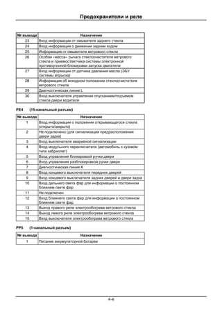 Предохранители и реле
4–6
№ вывода Назначение
23 Вход информации от омывателя заднего стекла
24 Вход информации о движении задним ходом
25 Информация от омывателя ветрового стекла
26 Особая «масса» рычага стеклоочистителя ветрового
стекла и приемоответчика системы электронной
противоугонной блокировки запуска двигателя
27 Вход информации от датчика давления масла (ЭБУ
системы впрыска)
28 Информация об исходном положении стеклоочистителя
ветрового стекла
29 Диагностическая линия L
30 Вход выключателя управления опусканием/подъемом
стекла двери водителя
PE4 (15-канальный разъем)
№ вывода Назначение
1 Вход информации о положении открывающегося стекла
(открыто/закрыто)
2 Не подключено (для сигнализации предрасположения
двери задка)
3 Вход выключателя аварийной сигнализации
4 Вход модульного переключателя (автомобиль с кузовом
типа кабриолет)
5 Вход управления блокировкой ручки двери
6 Вход управления разблокировкой ручки двери
7 Диагностическая линия K
8 Вход концевого выключателя передних дверей
9 Вход концевого выключателя задних дверей и двери задка
10 Вход дальнего света фар для информации о постоянном
ближнем свете фар
11 Не подключен
12 Вход ближнего света фар для информации о постоянном
ближнем свете фар
13 Выход правого реле электрообогрева ветрового стекла
14 Выход левого реле электрообогрева ветрового стекла
15 Вход выключателя электрообогрева ветрового стекла
PP5 (1-канальный разъем)
№ вывода Назначение
1 Питание аккумуляторной батареи
 