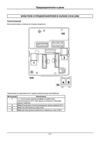 Предохранители и реле
4–7
БЛОК РЕЛЕ И ПРЕДОХРАНИТЕЛЕЙ В САЛОНЕ (1016) (299)
Расположение
Блок расположен в салоне со стороны водителя.
Назначение (в зависимости от уровня комплектации автомобиля)
№ вывода Назначение
1 «+» после замка зажигания реле потребителей
электроэнергии (751) (Люк крыши и элементы обогрева
задних сидений)
2 Реле блокировки стеклоподъемников задних дверей (471)
A Реле противотуманных фар (231)
B Реле датчика уровня сжиженного нефтяного газа (1061)
 