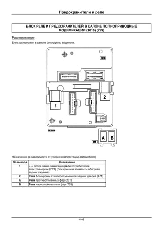 Предохранители и реле
4–8
БЛОК РЕЛЕ И ПРЕДОХРАНИТЕЛЕЙ В САЛОНЕ ПОЛНОПРИВОДНЫЕ
МОДИФИКАЦИИ (1016) (299)
Расположение
Блок расположен в салоне со стороны водителя.
Назначение (в зависимости от уровня комплектации автомобиля)
№ вывода Назначение
1 «+» после замка зажигания реле потребителей
электроэнергии (751) (Люк крыши и элементы обогрева
задних сидений)
2 Реле блокировки стеклоподъемников задних дверей (471)
A Реле противотуманных фар (231)
B Реле насоса омывателя фар (753)
 