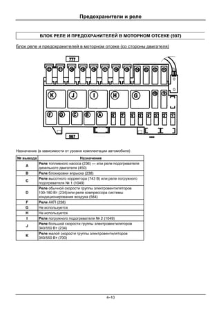 Предохранители и реле
4–10
БЛОК РЕЛЕ И ПРЕДОХРАНИТЕЛЕЙ В МОТОРНОМ ОТСЕКЕ (597)
Блок реле и предохранителей в моторном отсеке (со стороны двигателя)
Назначение (в зависимости от уровня комплектации автомобиля)
№ вывода Назначение
A
Реле топливного насоса (236) — или реле подогревателя
дизельного двигателя (450)
B Реле блокировки впрыска (238)
C
Реле высотного корректора (743 В) или реле погружного
подогревателя № 1 (1049)
D
Реле обычной скорости группы электровентиляторов
100-180 Вт (234)/или реле компрессора системы
кондиционирования воздуха (584)
F Реле АКП (238)
G Не используется
H Не используется
I Реле погружного подогревателя № 2 (1049)
J
Реле большой скорости группы электровентиляторов
340/550 Вт (234)
K
Реле малой скорости группы электровентиляторов
340/550 Вт (700)
 