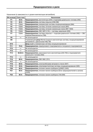 Предохранители и реле
4–11
Назначение (в зависимости от уровня комплектации автомобиля)
№ вывода Сила тока Назначение
F1 30 A Предохранитель вентилятора (234) и подогрева дизельного топлива (450)
F2 30 A Предохранитель системы впрыска (236-238)
F3 7,5 A Предохранитель компрессора системы кондиционирования (584)
F4 7,5 A Предохранитель системы питания сжиженным газом (997)
F5 7,5 A Предохранитель системы питания сжиженным газом (997-1003)
F6 7,5 A Предохранитель ЭБУ АКП (119) — системы зажигания (232)
F7 7,5 A Предохранитель системы впрыска — подогрев дизельного топлива (450) — ЭБУ
подушки безопасности (756)
F8 — Не используется
D9 Управляющий диод Малой Скорости вентилятора системы кондиционирования
автомобиля с двигателем F8Q 790
D10 Диод муфты компрессора системы кондиционирования
F11 70 A Предохранитель предпускового подогревателя и погружного подогревателя
F12 — Не используется
F13 — Не используется
F14 40-50 A Предохранитель двухскоростного вентилятора (234-700) и подогревателя
дизельного топлива (450)
F15 — Не используется
F16 60 A Предохранитель ЭБУ АБС (721)
F17 — Не используется
F18 60 A Предохранитель электрообогрева ветрового стекла (647)
F19 40 A Предохранитель электровентилятора системы кондиционирования (320)
F20 60 A Предохранитель питания панели проборов (ЦЭКБС) (645)
F21 60 A Предохранитель питания панели проборов (Блок предохранителей в салоне)
(1016)
F22 60 A Предохранитель питания панели проборов (104-209)
 