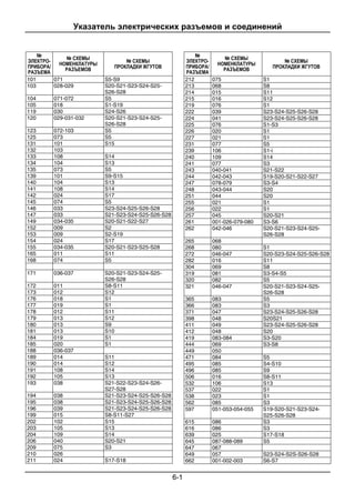 Указатель электрических разъемов и соединений
6-1
№
ЭЛЕКТРО-
ПРИБОРА/
РАЗЪЕМА
№ СХЕМЫ
НОМЕНКЛАТУРЫ
РАЗЪЕМОВ
№ СХЕМЫ
ПРОКЛАДКИ ЖГУТОВ
101 071 S5-S9
103 028-029 S20-S21-S23-S24-S25-
S26-S28
104 071-072 S5
105 018 S1-S19
119 030 S24-S26
120 029-031-032 S20-S21-S23-S24-S25-
S26-S28
123 072-103 S5
125 073 S5
131 101 S15
132 103
133 108 S14
134 104 S13
135 073 S5
139 101 S9-S15
140 104 S13
141 108 S14
142 024 S17
145 074 S5
146 033 S23-S24-S25-S26-S28
147 033 S21-S23-S24-S25-S26-S28
149 034-035 S20-S21-S22-S27
152 009 S2
153 009 S2-S19
154 024 S17
155 034-035 S20-S21-S23-S25-S28
165 011 S11
168 074 S5
171 036-037 S20-S21-S23-S24-S25-
S26-S28
172 011 S8-S11
173 012 S12
176 018 S1
177 019 S1
178 012 S11
179 013 S12
180 013 S9
181 013 S10
184 019 S1
185 020 S1
188 036-037
189 014 S11
190 014 S12
191 108 S14
192 105 S13
193 038 S21-S22-S23-S24-S26-
S27-S28
194 038 S21-S23-S24-S25-S26-S28
195 038 S21-S23-S24-S25-S26-S28
196 039 S21-S23-S24-S25-S26-S28
199 015 S8-S11-S27
202 102 S15
203 105 S13
204 109 S14
206 040 S20-S21
209 075 S3
210 026
211 024 S17-S18
№
ЭЛЕКТРО-
ПРИБОРА/
РАЗЪЕМА
№ СХЕМЫ
НОМЕНКЛАТУРЫ
РАЗЪЕМОВ
№ СХЕМЫ
ПРОКЛАДКИ ЖГУТОВ
212 075 S1
213 068 S8
214 015 S11
215 016 S12
219 076 S1
222 039 S23-S24-S25-S26-S28
224 041 S23-S24-S25-S26-S28
225 076 S1-S3
226 020 S1
227 021 S1
231 077 S5
239 106 S1-i
240 109 S14
241 077 S3
243 040-041 S21-S22
244 042-043 S19-S20-S21-S22-S27
247 078-079 S3-S4
248 043-044 S20
251 044 S20
255 021 S1
256 022 S1
257 045 S20-S21
261 001-026-079-080 S3-S6
262 042-046 S20-S21-S23-S24-S25-
S26-S28
265 068
268 080 S1
272 046-047 S20-S23-S24-S25-S26-S28
282 016 S11
304 069 S8
319 081 S3-S4-S5
320 082 S5
321 046-047 S20-S21-S23-S24-S25-
S26-S28
365 083 S5
366 083 S3
371 047 S23-S24-S25-S26-S28
398 048 S20S21
411 049 S23-S24-S25-S26-S28
412 048 S20
419 083-084 S3-S20
444 069 S3-S8
449 050
471 084 S5
495 085 S4-S10
496 085 S9
506 016 S8-S11
532 106 S13
537 022 S1
538 023 S1
562 085 S3
597 051-053-054-055 S19-S20-S21-S23-S24-
S25-S26-S28
615 086 S3
616 086 S3
639 025 S17-S18
645 087-088-089 S5
647 067
649 057 S23-S24-S2S-S26-S28
662 001-002-003 S6-S7
 