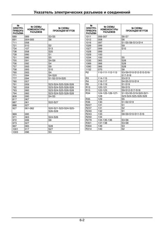 Указатель электрических разъемов и соединений
6-2
№
ЭЛЕКТРО-
ПРИБОРА/
РАЗЪЕМА
№ СХЕМЫ
НОМЕНКЛАТУРЫ
РАЗЪЕМОВ
№ СХЕМЫ
ПРОКЛАДКИ ЖГУТОВ
689 089 S3-S5
691 004-005 S6
711 058
721 010 S2
734 107 S13
738 058 S20
739 090 S1
751 090 S5
755 091 S4-S9
756 092 S4
757 093 S9
758 093 S10
760 093 S4
771 094 S4-S20
777 094 S1-S2-S19-S20
780 057
791 059 S23-S24-S25-S26-S28
792 059 S23-S24-S25-S26-S28
793 060 S23-S24-S25-S26-S28
794 060 S23-S24-S25-S26-S28
809 095 S4-S5
817 067
887 061 S22-S27
888 027
927 061-062 S20-S21-S23-S24-S25-
S26-S28
969 095
971 063 S24-S26
972 006 S6
973 027
997 065 S28
1001 017 S27
1003 096 S3
№
ЭЛЕКТРО-
ПРИБОРА/
РАЗЪЕМА
№ СХЕМЫ
НОМЕНКЛАТУРЫ
РАЗЪЕМОВ
№ СХЕМЫ
ПРОКЛАДКИ ЖГУТОВ
1011 006-007 S6-S7
1012 008 S6
1016 097 S1-S5-S6-S13-S14
1026 099 S9
1027 099 S10
1028 099
1029 100
1034 100 S5
1035 065 S28
1089 066 S28
1090 066 S28
1152 070 S8
R2 110-111-112-113 S3-S9-S10-S12-S15-S16-
S17-S18
R3 114-115 S3-S13
R4 116-117 S4-S5-S10-S14
R9 118-119 S1-S19
R13 120-121 S9-S15
R15 122-123 S9-S12-S17-S18
R34 124-125-126-127-
128
S1-S3-S5-S19-S20-S21-
S23-S24-S25-S26-S28
R35 129 S5
R36 130 S1-S2-S19
R227 131 S1
R237 131 S2
R240 132 S1
R243 133 S8-S9-S10-S11-S16
R250 134
R279 134-135-136 S3-S6
R301 137-138 S3-S8
R304 139 S3
R314 140 S2
 