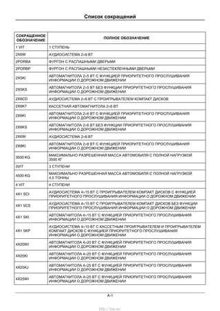 Список сокращений
A-1
СОКРАЩЕННОЕ
ОБОЗНАЧЕНИЕ
ПОЛНОЕ ОБОЗНАЧЕНИЕ
1 VIT 1 CТУПЕНЬ
2X6W АУДИОСИСТЕМА 2×6 ВТ
2PORBA ФУРГОН С РАСПАШНЫМИ ДВЕРЬМИ
2PORBP ФУРГОН С РАСПАШНЫМИ НЕЗАСТЕКЛЕННЫМИ ДВЕРЬМИ
2X5KI
АВТОМАГНИТОЛА 2×5 ВТ С ФУНКЦИЕЙ ПРИОРИТЕТНОГО ПРОСЛУШИВАНИЯ
ИНФОРМАЦИИ О ДОРОЖНОМ ДВИЖЕНИИ
2X5KS
АВТОМАГНИТОЛА 2×5 ВТ БЕЗ ФУНКЦИИ ПРИОРИТЕТНОГО ПРОСЛУШИВАНИЯ
ИНФОРМАЦИИ О ДОРОЖНОМ ДВИЖЕНИИ
2X6CD АУДИОСИСТЕМА 2×6 ВТ С ПРОИГРЫВАТЕЛЕМ КОМПАКТ ДИСКОВ
2X6K7 КАССЕТНАЯ АВТОМАГНИТОЛА 2×6 ВТ
2X6KI
АВТОМАГНИТОЛА 2×6 ВТ С ФУНКЦИЕЙ ПРИОРИТЕТНОГО ПРОСЛУШИВАНИЯ
ИНФОРМАЦИИ О ДОРОЖНОМ ДВИЖЕНИИ
2X6KS
АВТОМАГНИТОЛА 2×6 ВТ БЕЗ ФУНКЦИИ ПРИОРИТЕТНОГО ПРОСЛУШИВАНИЯ
ИНФОРМАЦИИ О ДОРОЖНОМ ДВИЖЕНИИ
2X6W АУДИОСИСТЕМА 2×6 ВТ
2X8KI
АВТОМАГНИТОЛА 2×8 ВТ С ФУНКЦИЕЙ ПРИОРИТЕТНОГО ПРОСЛУШИВАНИЯ
ИНФОРМАЦИИ О ДОРОЖНОМ ДВИЖЕНИИ
3500 KG
МАКСИМАЛЬНО РАЗРЕШЕННАЯ МАССА АВТОМОБИЛЯ С ПОЛНОЙ НАГРУЗКОЙ
3500 КГ
3VIT 3 СТУПЕНИ
4500 KG
МАКСИМАЛЬНО РАЗРЕШЕННАЯ МАССА АВТОМОБИЛЯ С ПОЛНОЙ НАГРУЗКОЙ
4,5 ТОННЫ
4 VIT 4 СТУПЕНИ
4X1 SCI
АУДИОСИСТЕМА 4×15 ВТ С ПРОИГРЫВАТЕЛЕМ КОМПАКТ ДИСКОВ С ФУНКЦИЕЙ
ПРИОРИТЕТНОГО ПРОСЛУШИВАНИЯ ИНФОРМАЦИИ О ДОРОЖНОМ ДВИЖЕНИИ
4X1 5CS
АУДИОСИСТЕМА 4×15 ВТ С ПРОИГРЫВАТЕЛЕМ КОМПАКТ ДИСКОВ БЕЗ ФУНКЦИИ
ПРИОРИТЕТНОГО ПРОСЛУШИВАНИЯ ИНФОРМАЦИИ О ДОРОЖНОМ ДВИЖЕНИИ
4X1 SKI
АВТОМАГНИТОЛА 4×15 ВТ С ФУНКЦИЕЙ ПРИОРИТЕТНОГО ПРОСЛУШИВАНИЯ
ИНФОРМАЦИИ О ДОРОЖНОМ ДВИЖЕНИИ
4X1 5KP
АУДИОСИСТЕМА 4×15 ВТ С КАССЕТНЫМ ПРОИГРЫВАТЕЛЕМ И ПРОИГРЫВАТЕЛЕМ
КОМПАКТ ДИСКОВ С ФУНКЦИЕЙ ПРИОРИТЕТНОГО ПРОСЛУШИВАНИЯ
ИНФОРМАЦИИ О ДОРОЖНОМ ДВИЖЕНИИ
4X20WI
АВТОМАГНИТОЛА 4×20 ВТ С ФУНКЦИЕЙ ПРИОРИТЕТНОГО ПРОСЛУШИВАНИЯ
ИНФОРМАЦИИ О ДОРОЖНОМ ДВИЖЕНИИ
4X25KI
АВТОМАГНИТОЛА 4×25 ВТ С ФУНКЦИЕЙ ПРИОРИТЕТНОГО ПРОСЛУШИВАНИЯ
ИНФОРМАЦИИ О ДОРОЖНОМ ДВИЖЕНИИ
4X25KJ
АВТОМАГНИТОЛА 4×25 ВТ С ФУНКЦИЕЙ ПРИОРИТЕТНОГО ПРОСЛУШИВАНИЯ
ИНФОРМАЦИИ О ДОРОЖНОМ ДВИЖЕНИИ
4X25WI
АВТОМАГНИТОЛА 4×25 ВТ С ФУНКЦИЕЙ ПРИОРИТЕТНОГО ПРОСЛУШИВАНИЯ
ИНФОРМАЦИИ О ДОРОЖНОМ ДВИЖЕНИИ
http://vnx.su/
 