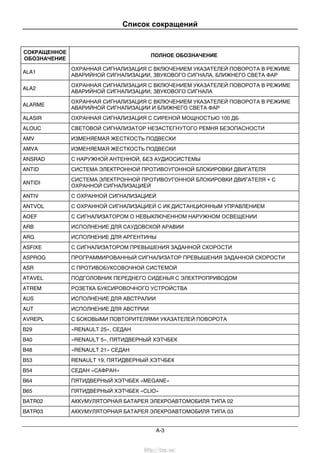 Список сокращений
A-3
СОКРАЩЕННОЕ
ОБОЗНАЧЕНИЕ
ПОЛНОЕ ОБОЗНАЧЕНИЕ
ALA1
ОХРАННАЯ СИГНАЛИЗАЦИЯ С ВКЛЮЧЕНИЕМ УКАЗАТЕЛЕЙ ПОВОРОТА В РЕЖИМЕ
АВАРИЙНОЙ СИГНАЛИЗАЦИИ, ЗВУКОВОГО СИГНАЛА, БЛИЖНЕГО СВЕТА ФАР
ALA2
ОХРАННАЯ СИГНАЛИЗАЦИЯ С ВКЛЮЧЕНИЕМ УКАЗАТЕЛЕЙ ПОВОРОТА В РЕЖИМЕ
АВАРИЙНОЙ СИГНАЛИЗАЦИИ, ЗВУКОВОГО СИГНАЛА
ALARME
ОХРАННАЯ СИГНАЛИЗАЦИЯ С ВКЛЮЧЕНИЕМ УКАЗАТЕЛЕЙ ПОВОРОТА В РЕЖИМЕ
АВАРИЙНОЙ СИГНАЛИЗАЦИИ И БЛИЖНЕГО СВЕТА ФАР
ALASIR ОХРАННАЯ СИГНАЛИЗАЦИЯ С СИРЕНОЙ МОЩНОСТЬЮ 100 ДБ
ALOUC СВЕТОВОЙ СИГНАЛИЗАТОР НЕЗАСТЕГНУТОГО РЕМНЯ БЕЗОПАСНОСТИ
AMV ИЗМЕНЯЕМАЯ ЖЕСТКОСТЬ ПОДВЕСКИ
AMVA ИЗМЕНЯЕМАЯ ЖЕСТКОСТЬ ПОДВЕСКИ
ANSRAD С НАРУЖНОЙ АНТЕННОЙ, БЕЗ АУДИОСИСТЕМЫ
ANTID СИСТЕМА ЭЛЕКТРОННОЙ ПРОТИВОУГОННОЙ БЛОКИРОВКИ ДВИГАТЕЛЯ
ANTIDI
СИСТЕМА ЭЛЕКТРОННОЙ ПРОТИВОУГОННОЙ БЛОКИРОВКИ ДВИГАТЕЛЯ + С
ОХРАННОЙ СИГНАЛИЗАЦИЕЙ
ANTIV С ОХРАННОЙ СИГНАЛИЗАЦИЕЙ
ANTVOL С ОХРАННОЙ СИГНАЛИЗАЦИЕЙ С ИК ДИСТАНЦИОННЫМ УПРАВЛЕНИЕМ
AOEF С СИГНАЛИЗАТОРОМ О НЕВЫКЛЮЧЕННОМ НАРУЖНОМ ОСВЕЩЕНИИ
ARB ИСПОЛНЕНИЕ ДЛЯ САУДОВСКОЙ АРАВИИ
ARG ИСПОЛНЕНИЕ ДЛЯ АРГЕНТИНЫ
ASFIXE С СИГНАЛИЗАТОРОМ ПРЕВЫШЕНИЯ ЗАДАННОЙ СКОРОСТИ
ASPROG ПРОГРАММИРОВАННЫЙ СИГНАЛИЗАТОР ПРЕВЫШЕНИЯ ЗАДАННОЙ СКОРОСТИ
ASR С ПРОТИВОБУКСОВОЧНОЙ СИСТЕМОЙ
ATAVEL ПОДГОЛОВНИК ПЕРЕДНЕГО СИДЕНЬЯ С ЭЛЕКТРОПРИВОДОМ
ATREM РОЗЕТКА БУКСИРОВОЧНОГО УСТРОЙСТВА
AUS ИСПОЛНЕНИЕ ДЛЯ АВСТРАЛИИ
AUT ИСПОЛНЕНИЕ ДЛЯ АВСТРИИ
AVREPL С БОКОВЫМИ ПОВТОРИТЕЛЯМИ УКАЗАТЕЛЕЙ ПОВОРОТА
B29 «RENAULT 25», СЕДАН
B40 «RENAULT 5», ПЯТИДВЕРНЫЙ ХЭТЧБЕК
B48 «RENAULT 21» СЕДАН
B53 RENAULT 19, ПЯТИДВЕРНЫЙ ХЭТЧБЕК
B54 СЕДАН «САФРАН»
B64 ПЯТИДВЕРНЫЙ ХЭТЧБЕК «MEGANE»
B65 ПЯТИДВЕРНЫЙ ХЭТЧБЕК «CLIO»
BATR02 АККУМУЛЯТОРНАЯ БАТАРЕЯ ЭЛЕКРОАВТОМОБИЛЯ ТИПА 02
BATR03 АККУМУЛЯТОРНАЯ БАТАРЕЯ ЭЛЕКРОАВТОМОБИЛЯ ТИПА 03
http://vnx.su/
 